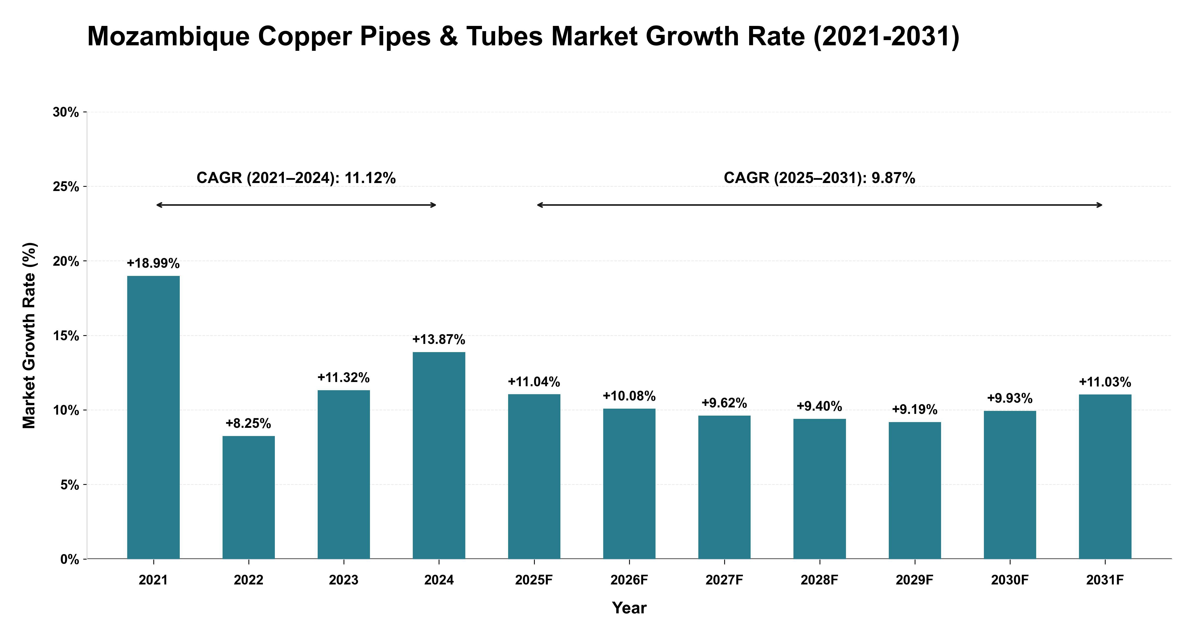 Mozambique Copper Pipes & Tubes Market Growth Rate Analysis (2021-2031)