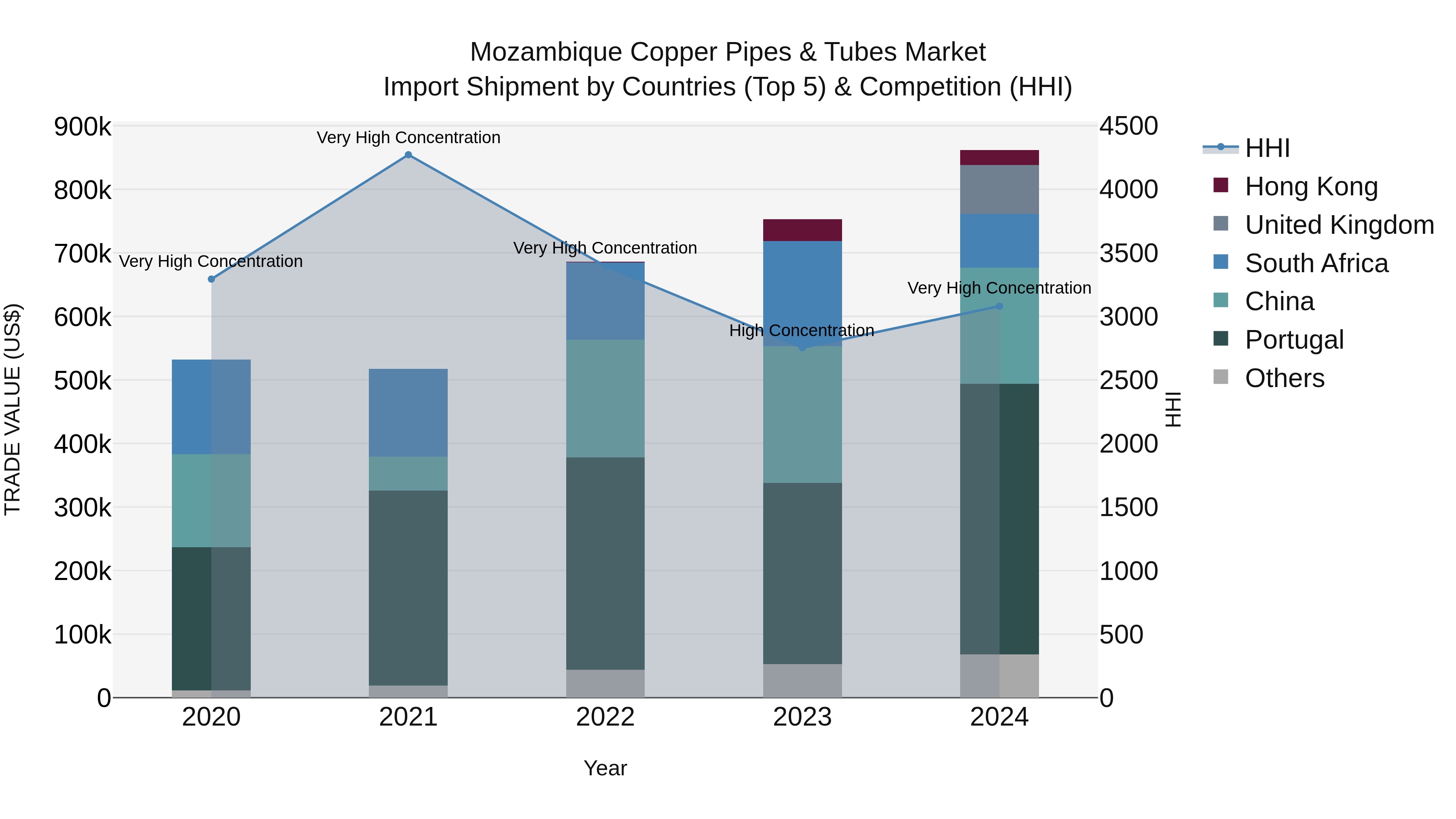 Mozambique Copper Pipes & Tubes Market: Top 5 Importing Countries and Market Competition (HHI) Analysis