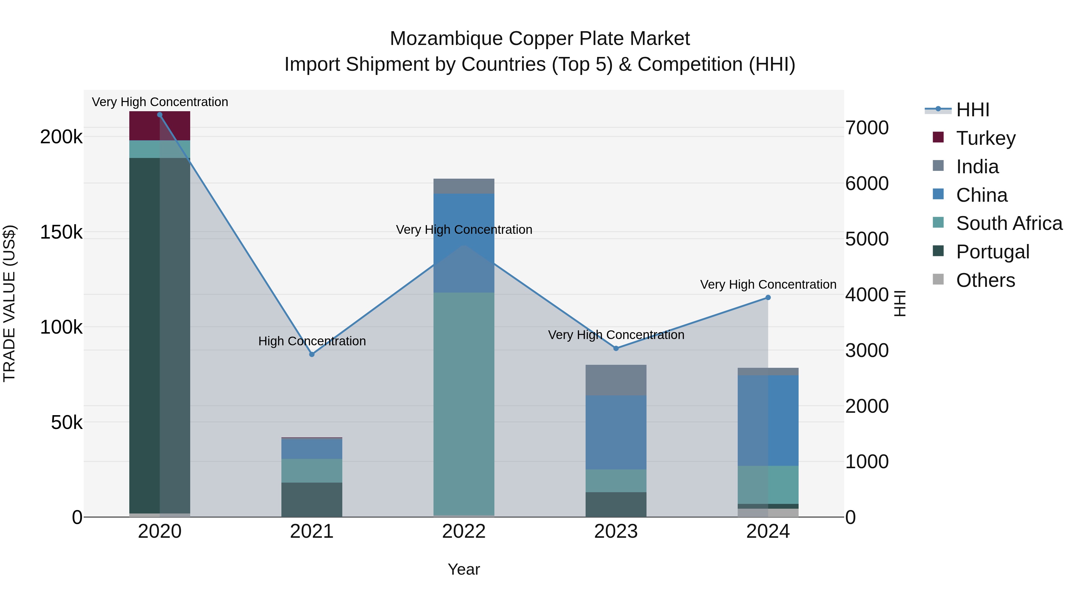 Mozambique Copper Plate Market: Top 5 Importing Countries and Market Competition (HHI) Analysis