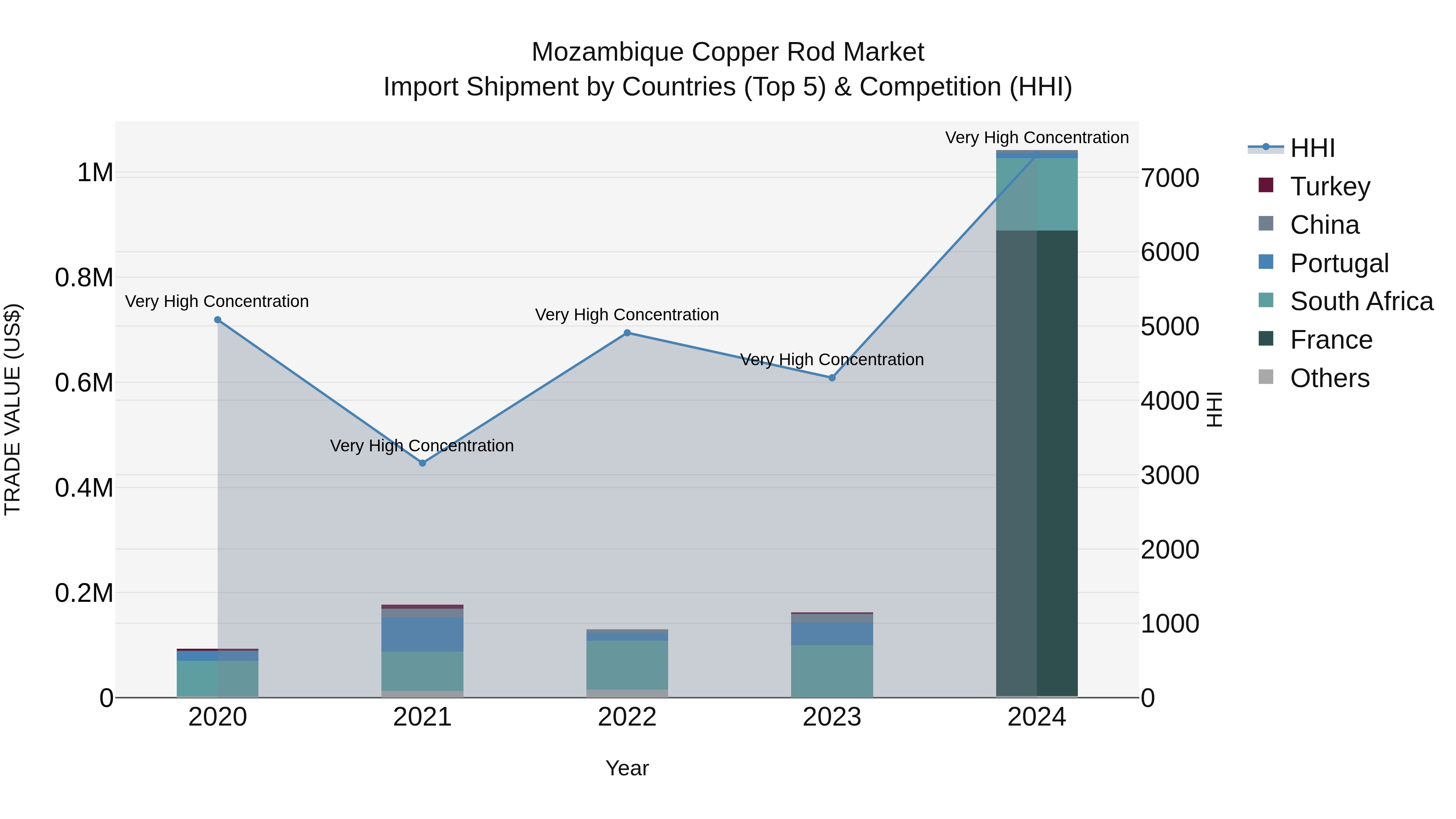 Mozambique Copper Rod Market: Top 5 Importing Countries and Market Competition (HHI) Analysis