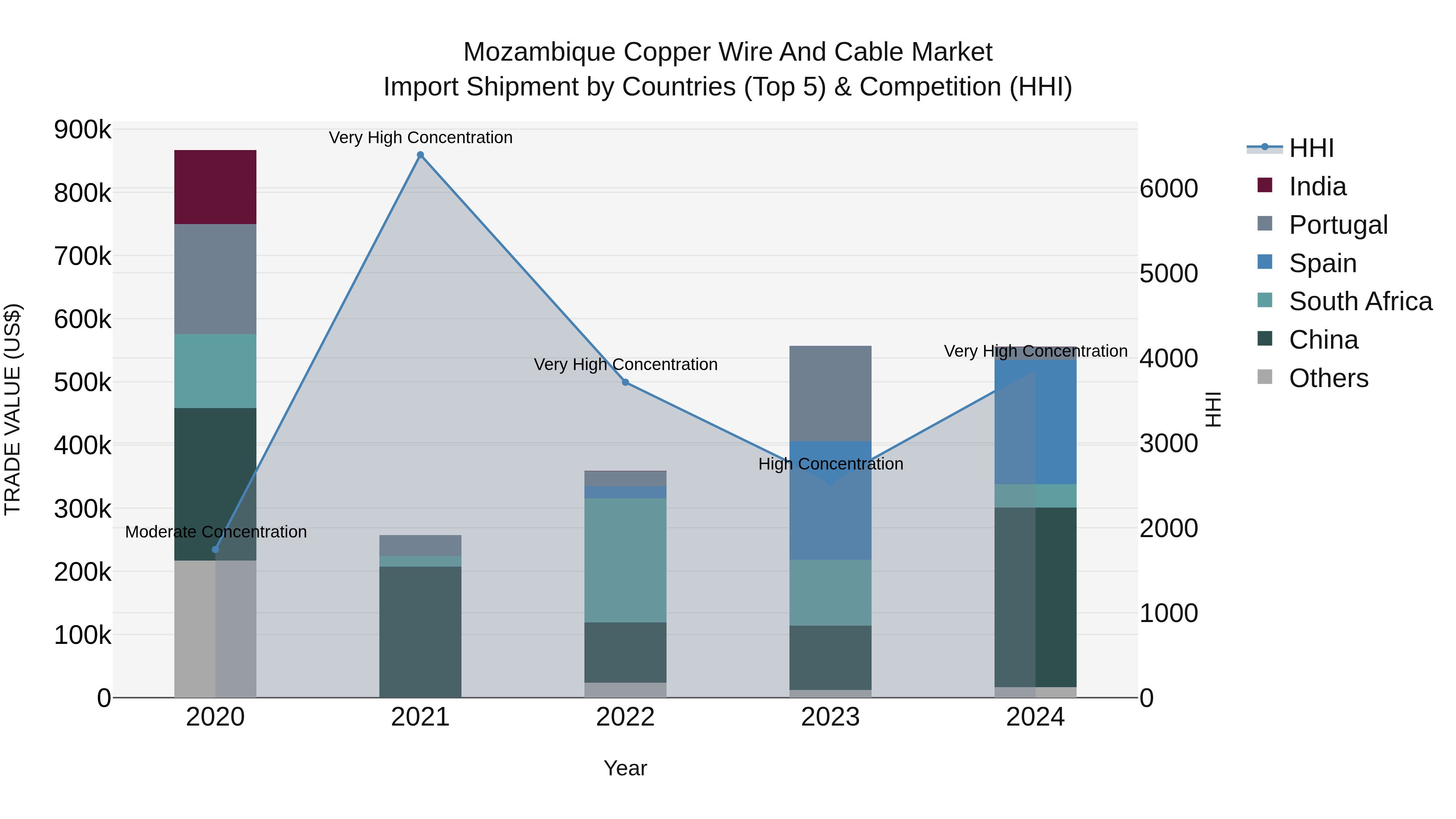 Mozambique Copper Wire and Cable Market: Top 5 Importing Countries and Market Competition (HHI) Analysis