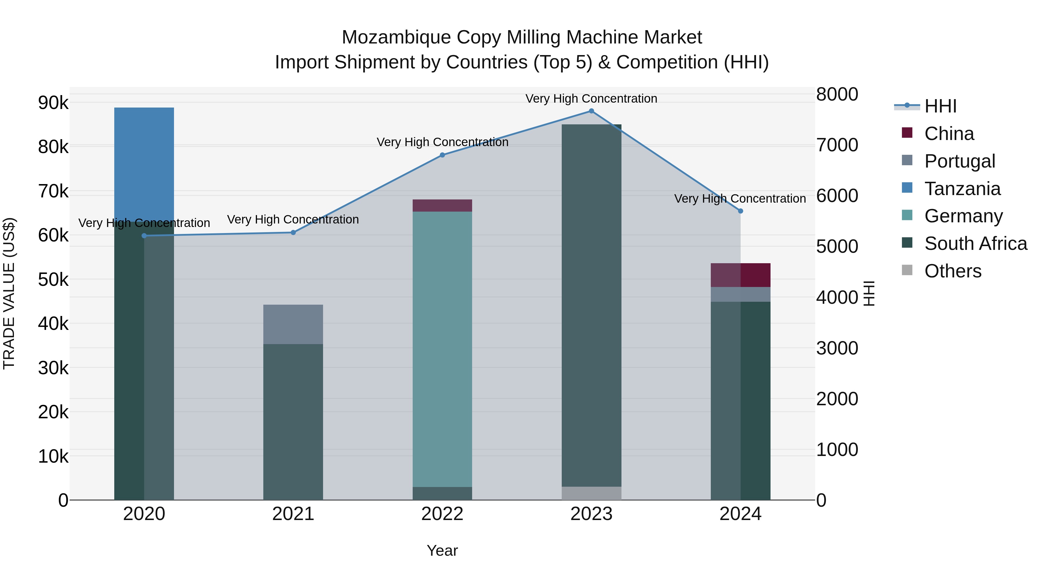Mozambique Copy Milling Machine Market: Top 5 Importing Countries and Market Competition (HHI) Analysis