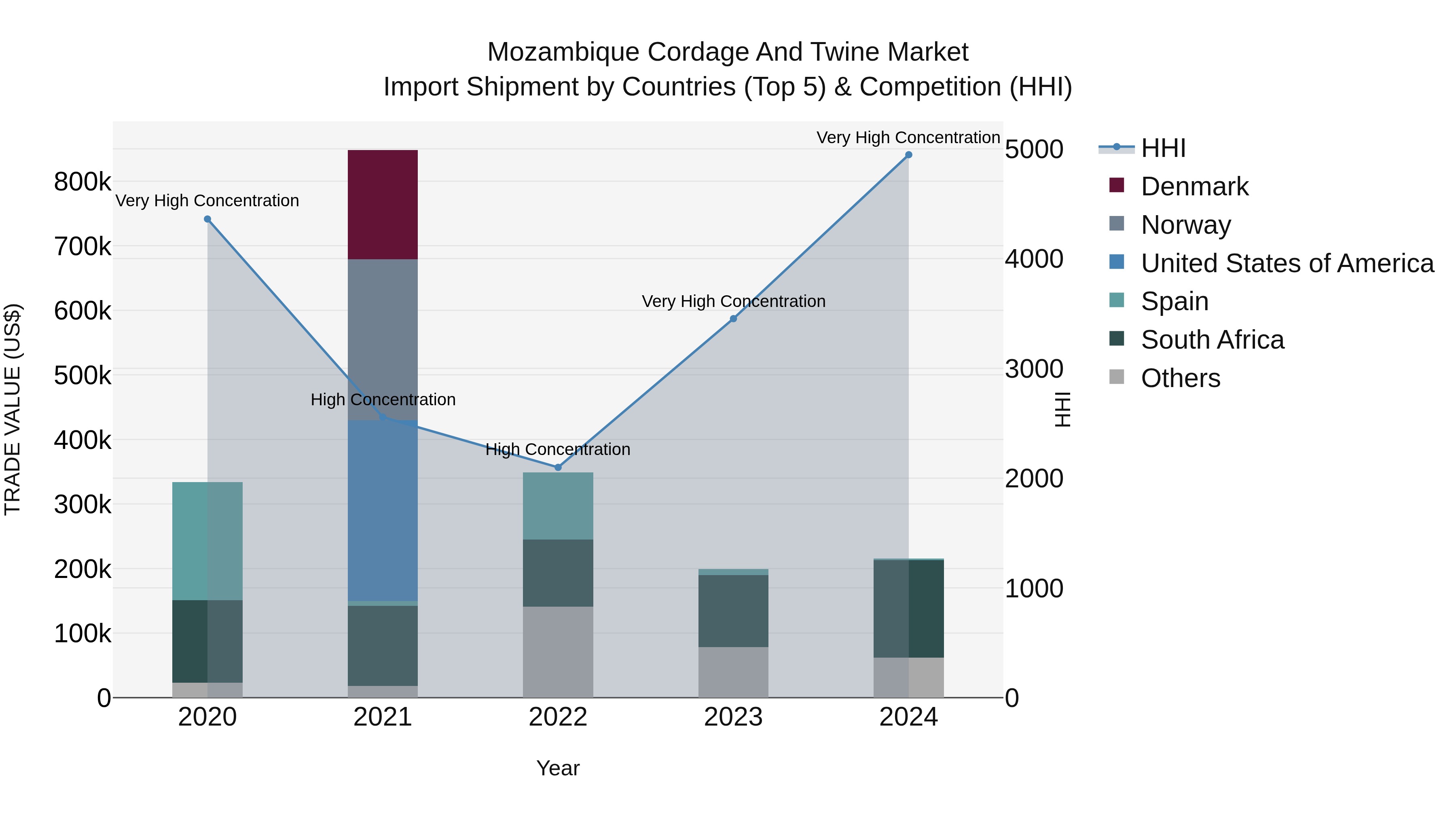 Mozambique Cordage and Twine Market: Top 5 Importing Countries and Market Competition (HHI) Analysis
