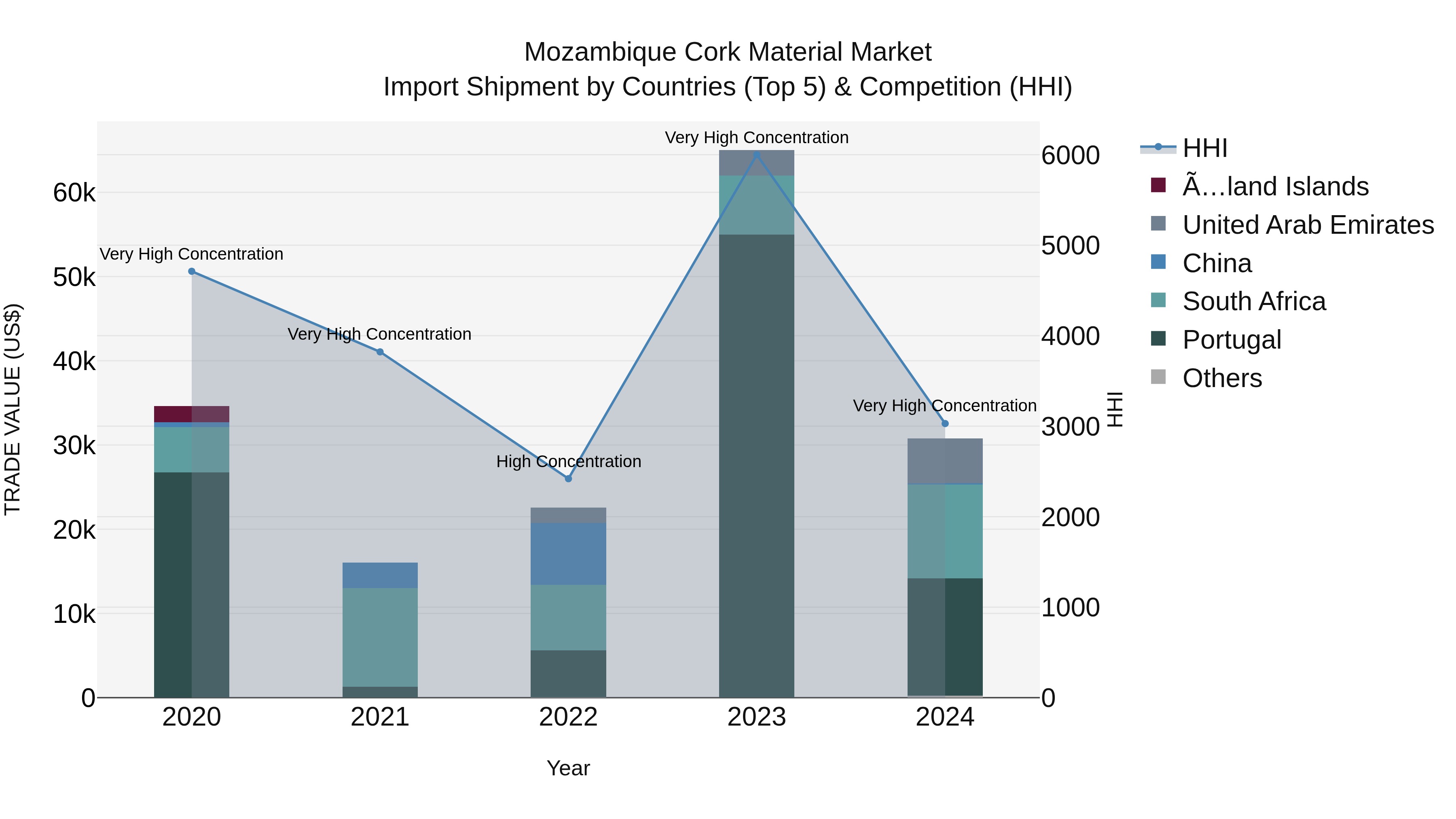 Mozambique Cork Material Market: Top 5 Importing Countries and Market Competition (HHI) Analysis
