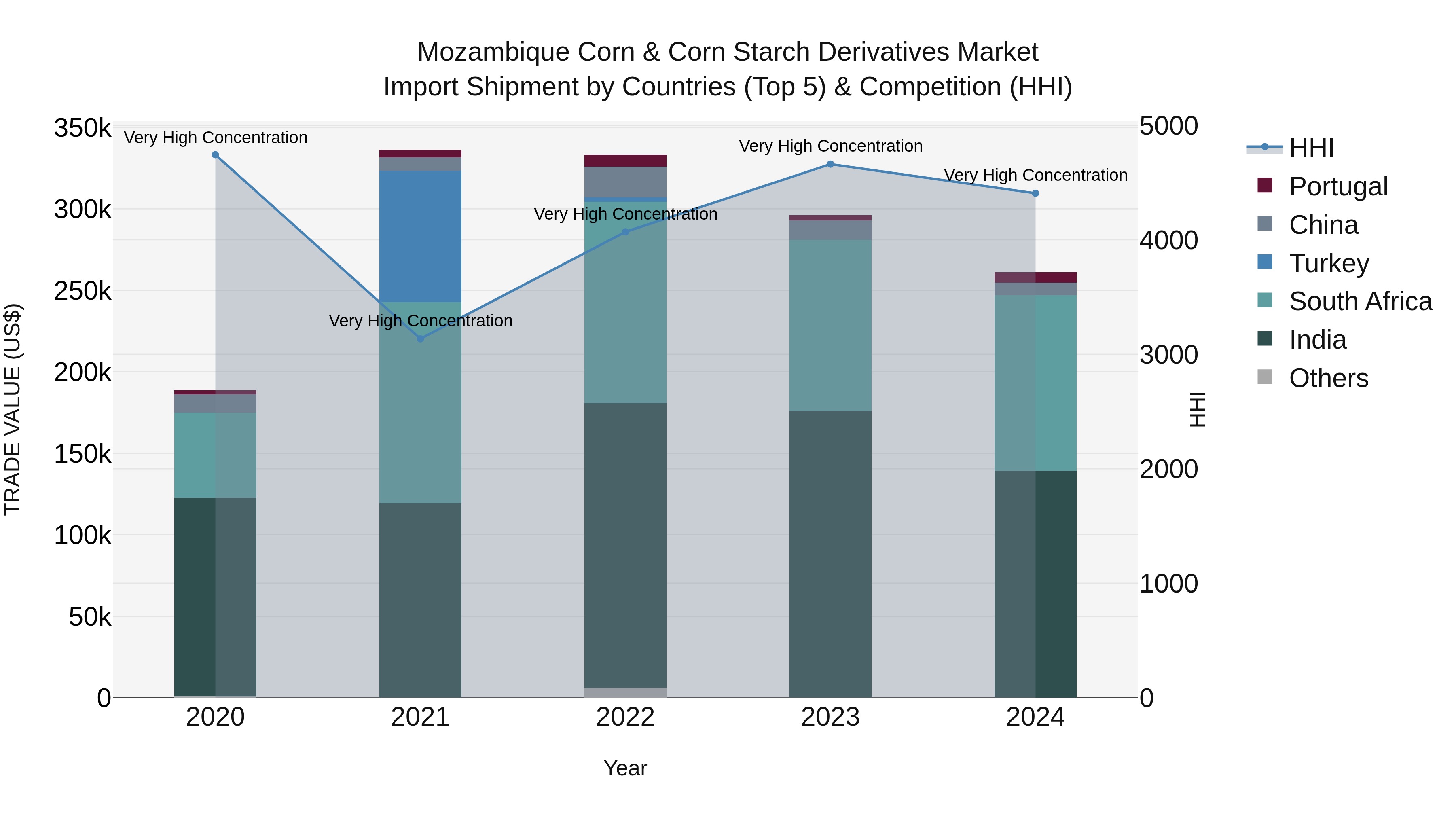 Mozambique Corn & Corn Starch Derivatives Market: Top 5 Importing Countries and Market Competition (HHI) Analysis