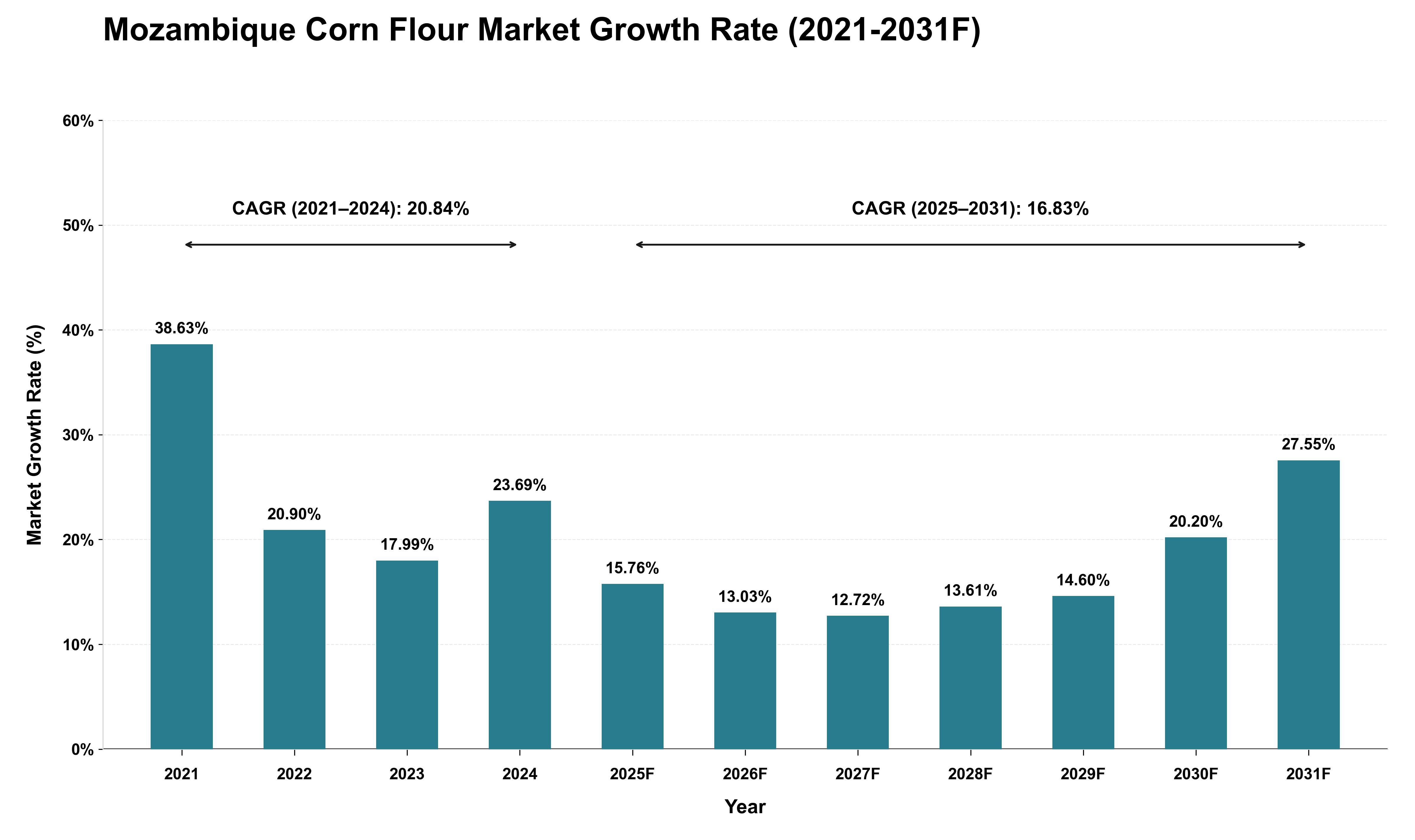 Mozambique Corn Flour Market Growth Rate Analysis (2021 - 2031)