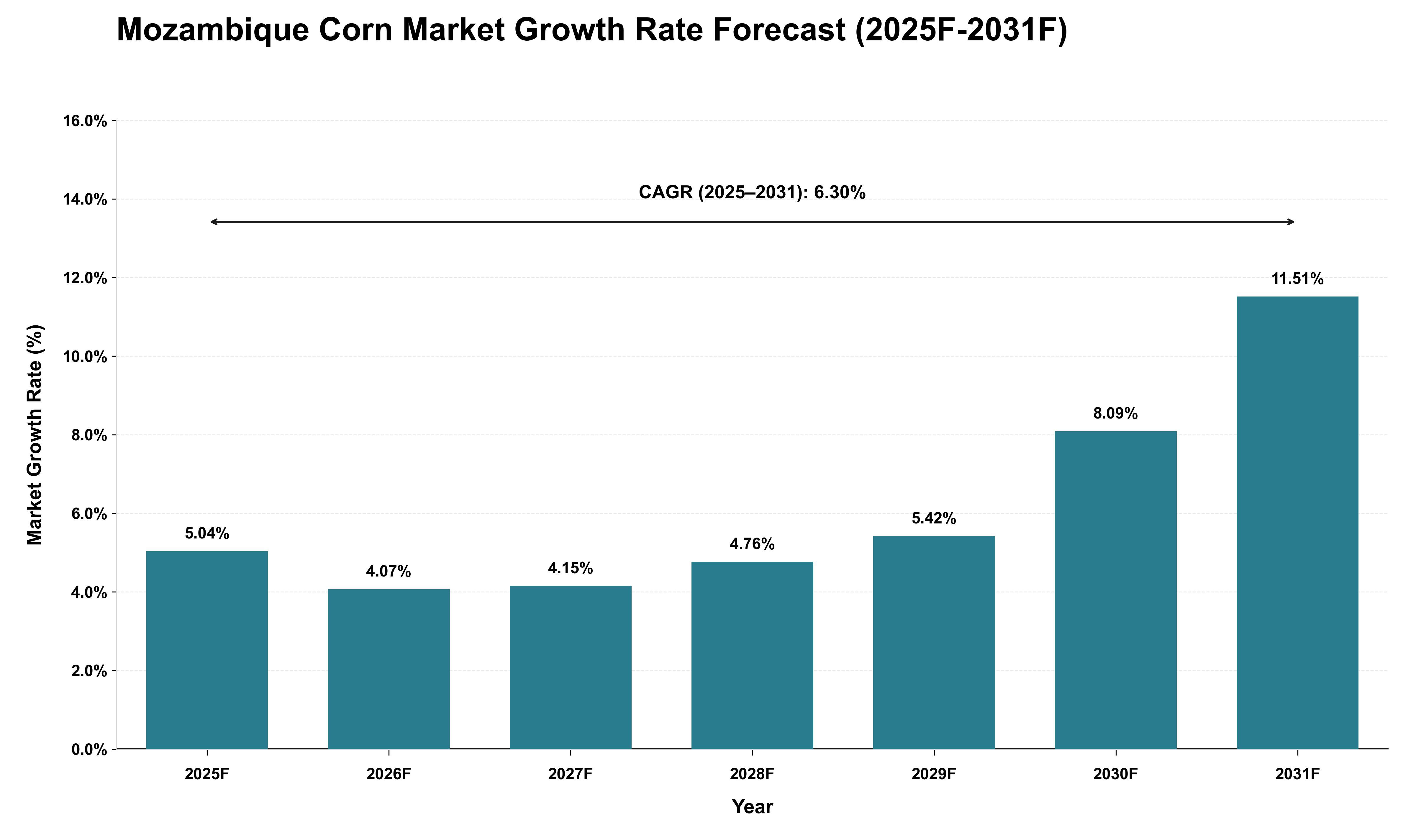 Mozambique Corn Market Growth Rate Analysis (2025 - 2031)