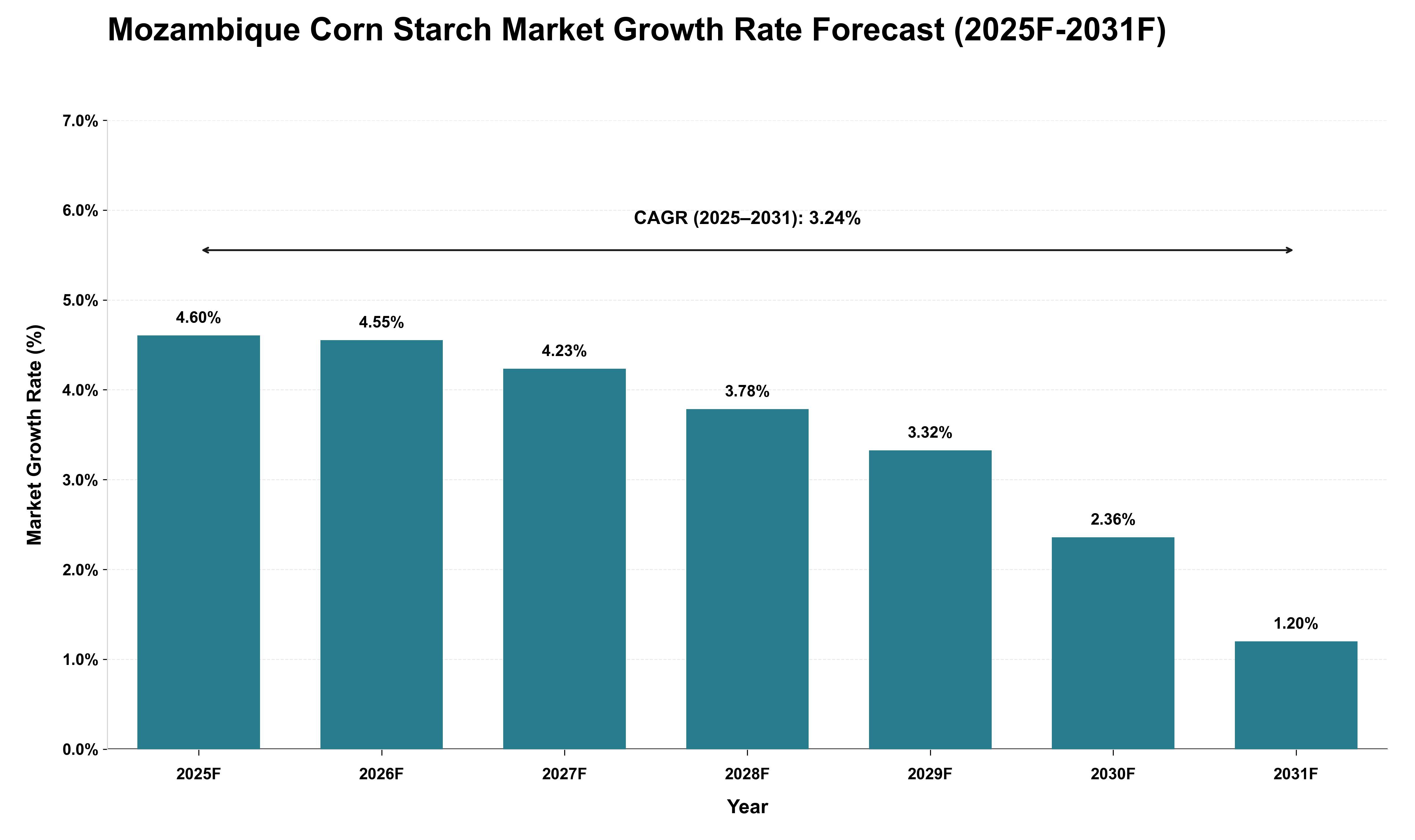 Mozambique Corn Starch Market Growth Rate Analysis (2025 - 2031)