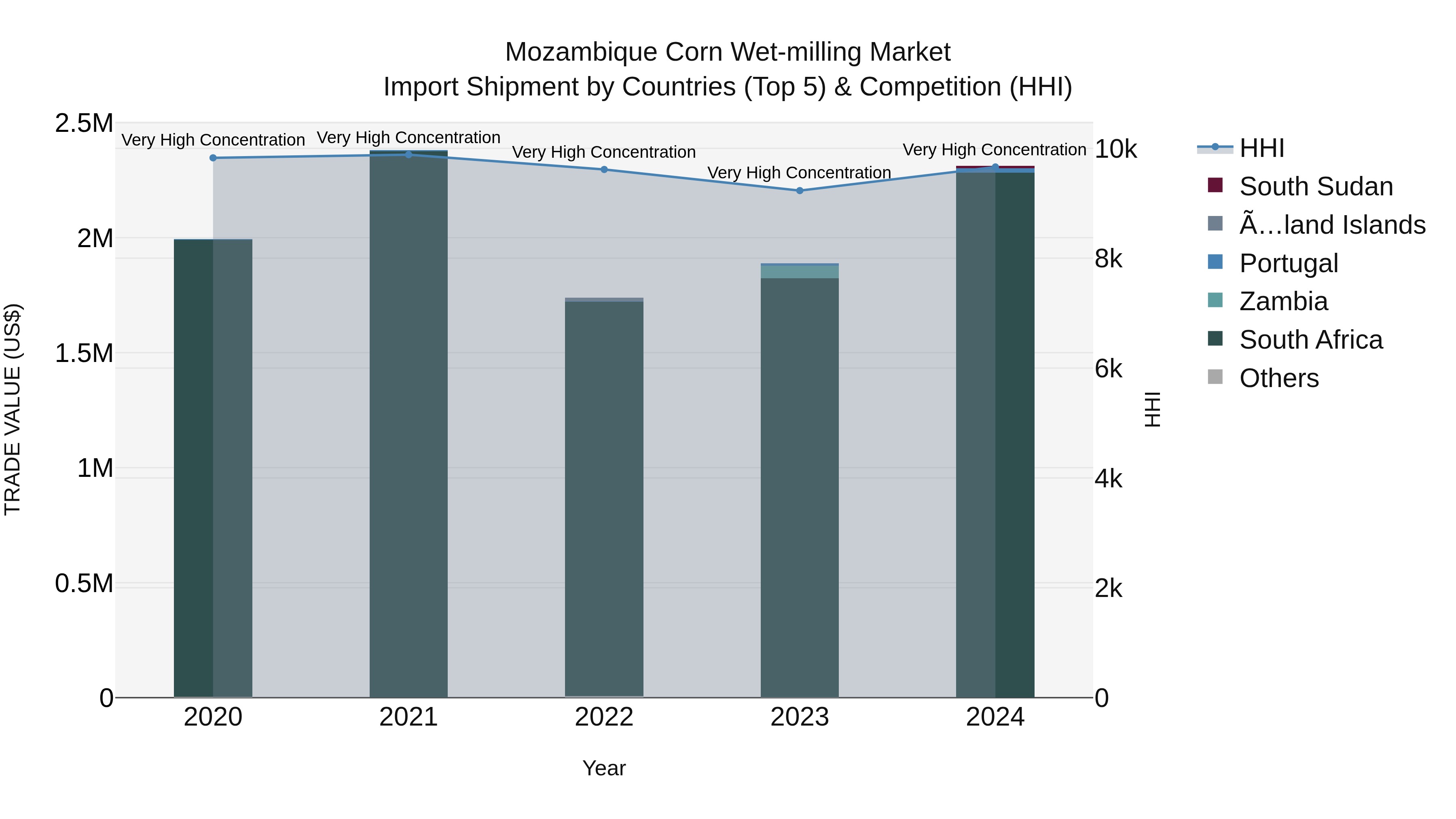 Mozambique Corn Wet-milling Market: Top 5 Importing Countries and Market Competition (HHI) Analysis