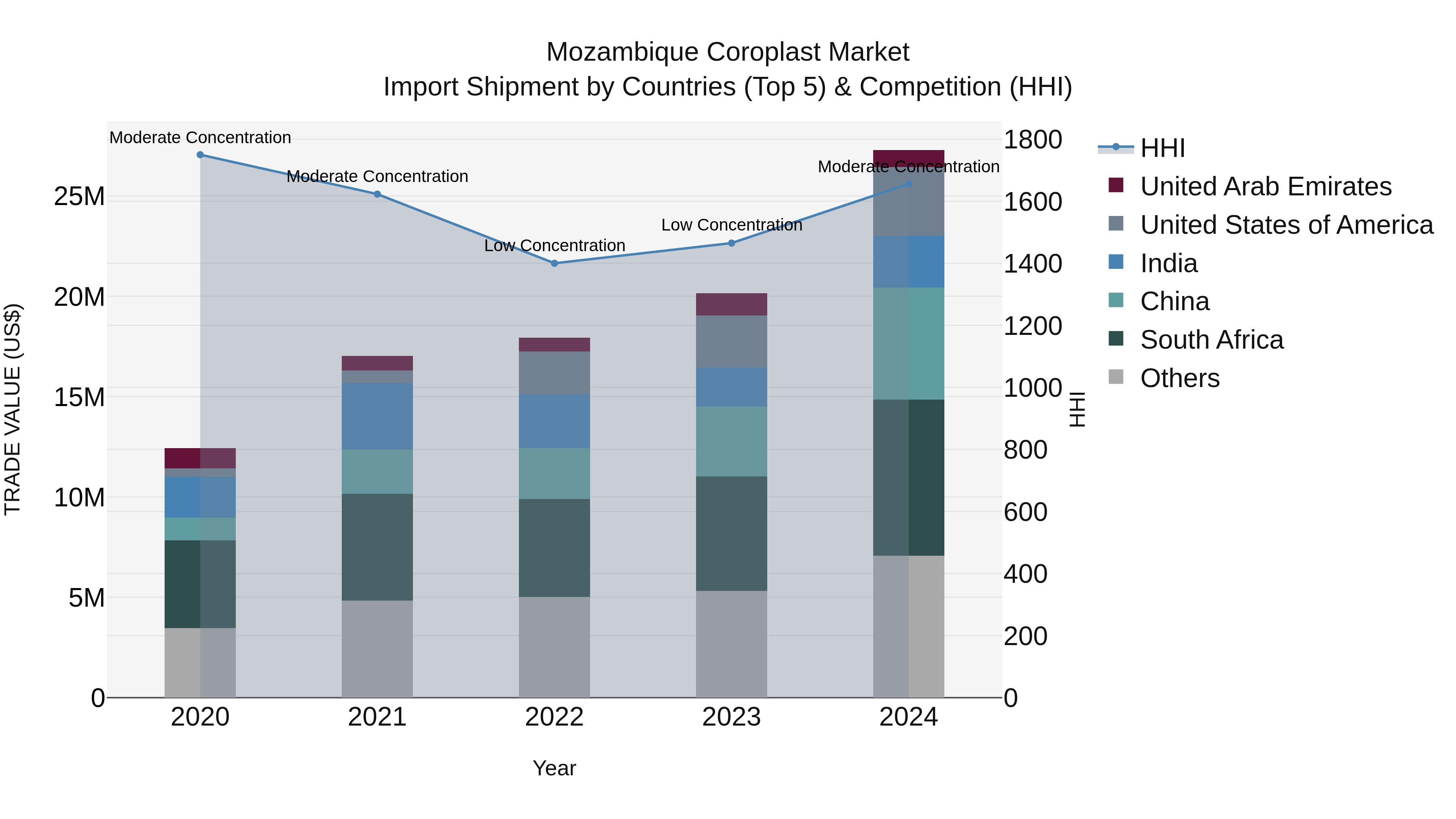 Mozambique Coroplast Market: Top 5 Importing Countries and Market Competition (HHI) Analysis