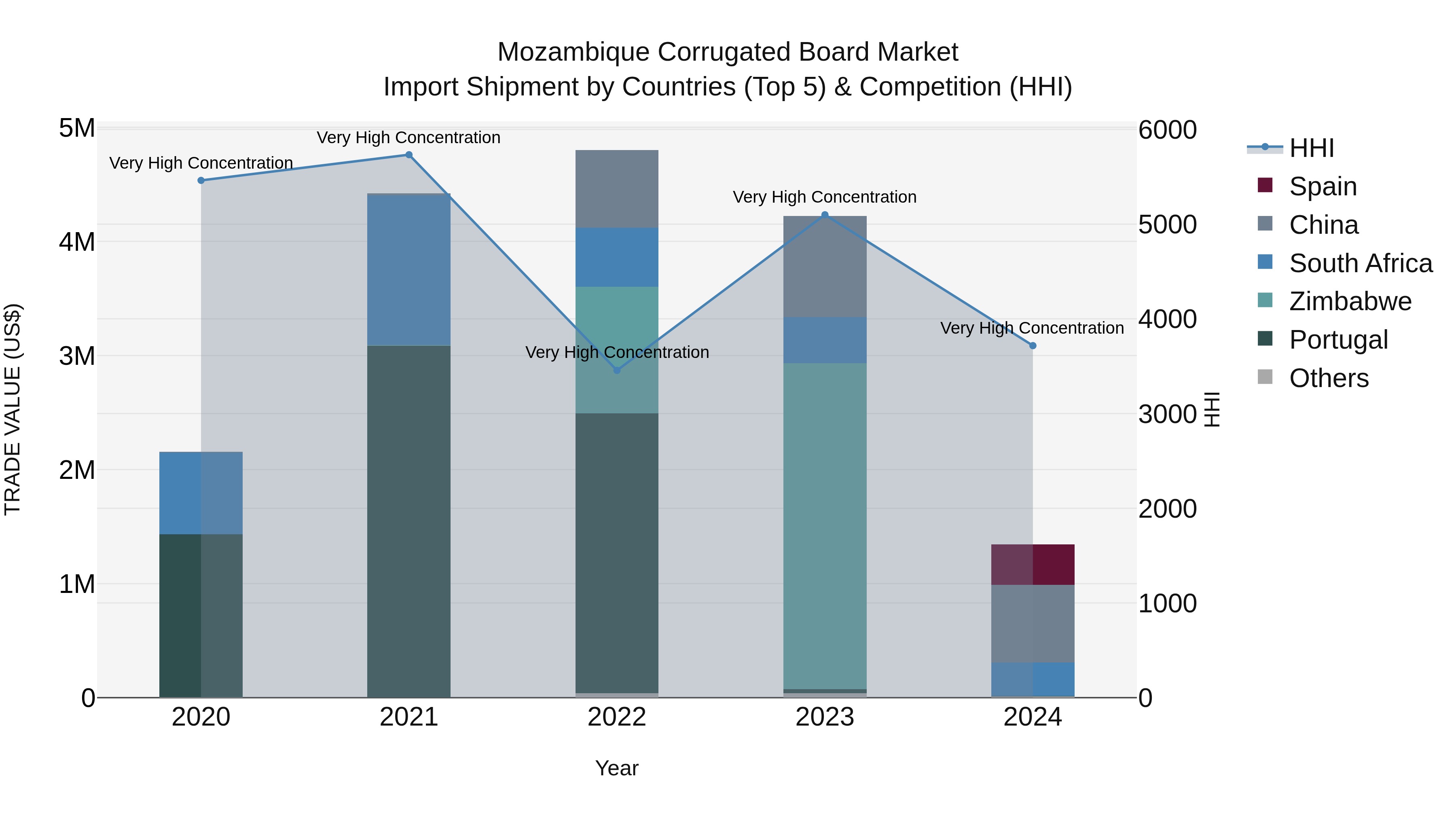 Mozambique Corrugated Board Market: Top 5 Importing Countries and Market Competition (HHI) Analysis