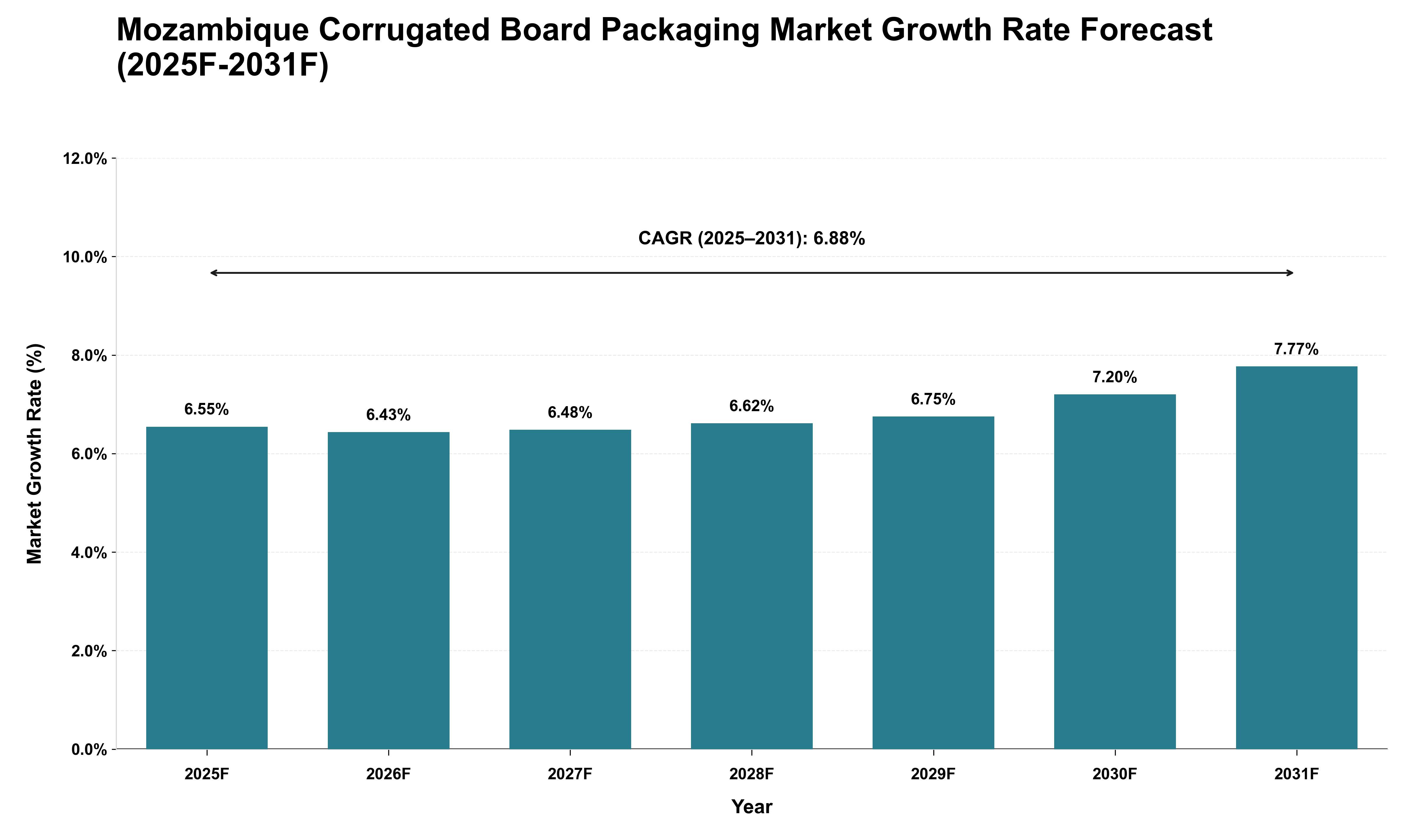 Mozambique Corrugated Board Packaging Market Growth Rate Analysis (2025 - 2031)