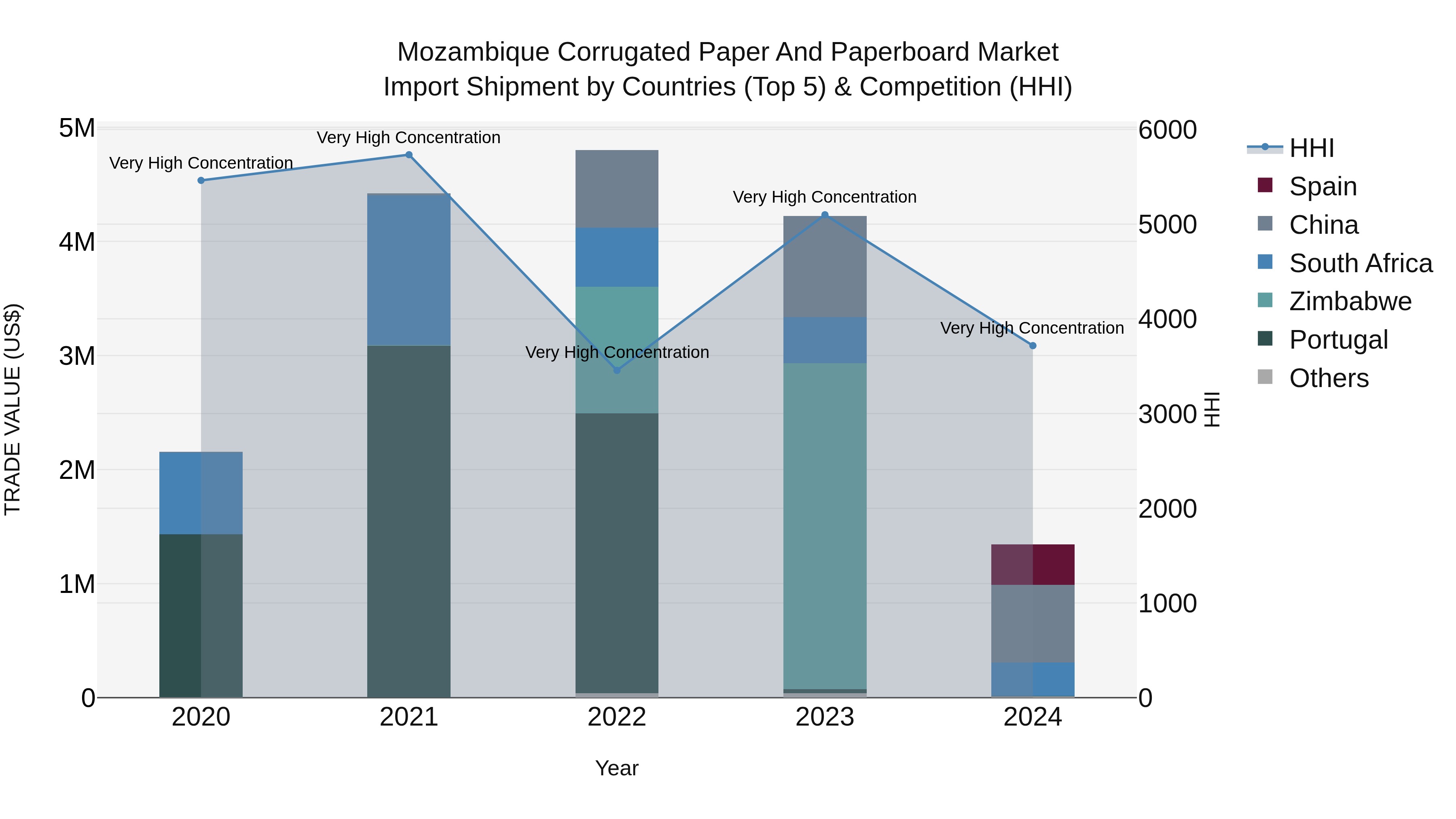 Mozambique Corrugated Paper and Paperboard Market: Top 5 Importing Countries and Market Competition (HHI) Analysis