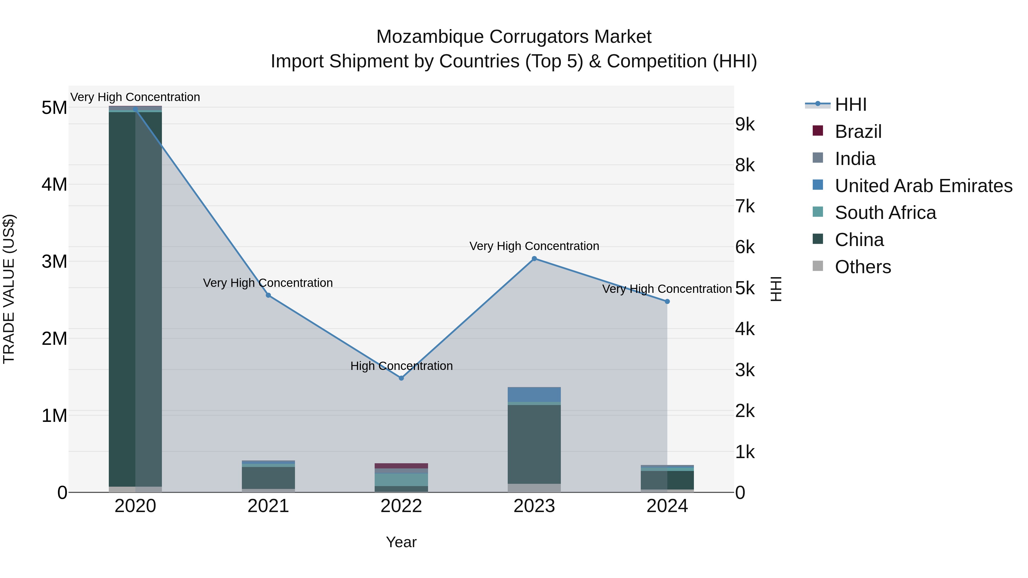 Mozambique Corrugators Market: Top 5 Importing Countries and Market Competition (HHI) Analysis