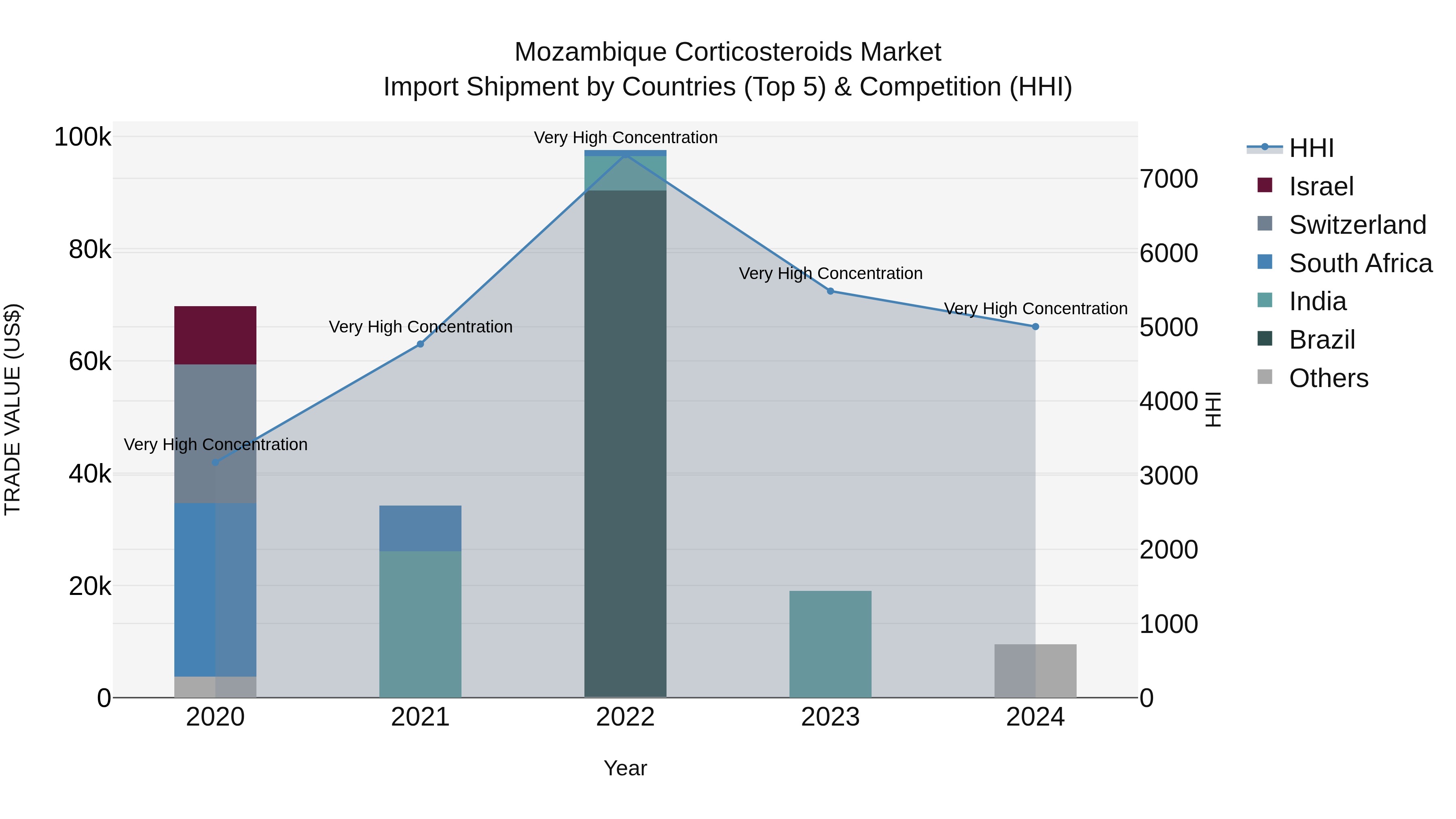 Mozambique Corticosteroids Market: Top 5 Importing Countries and Market Competition (HHI) Analysis