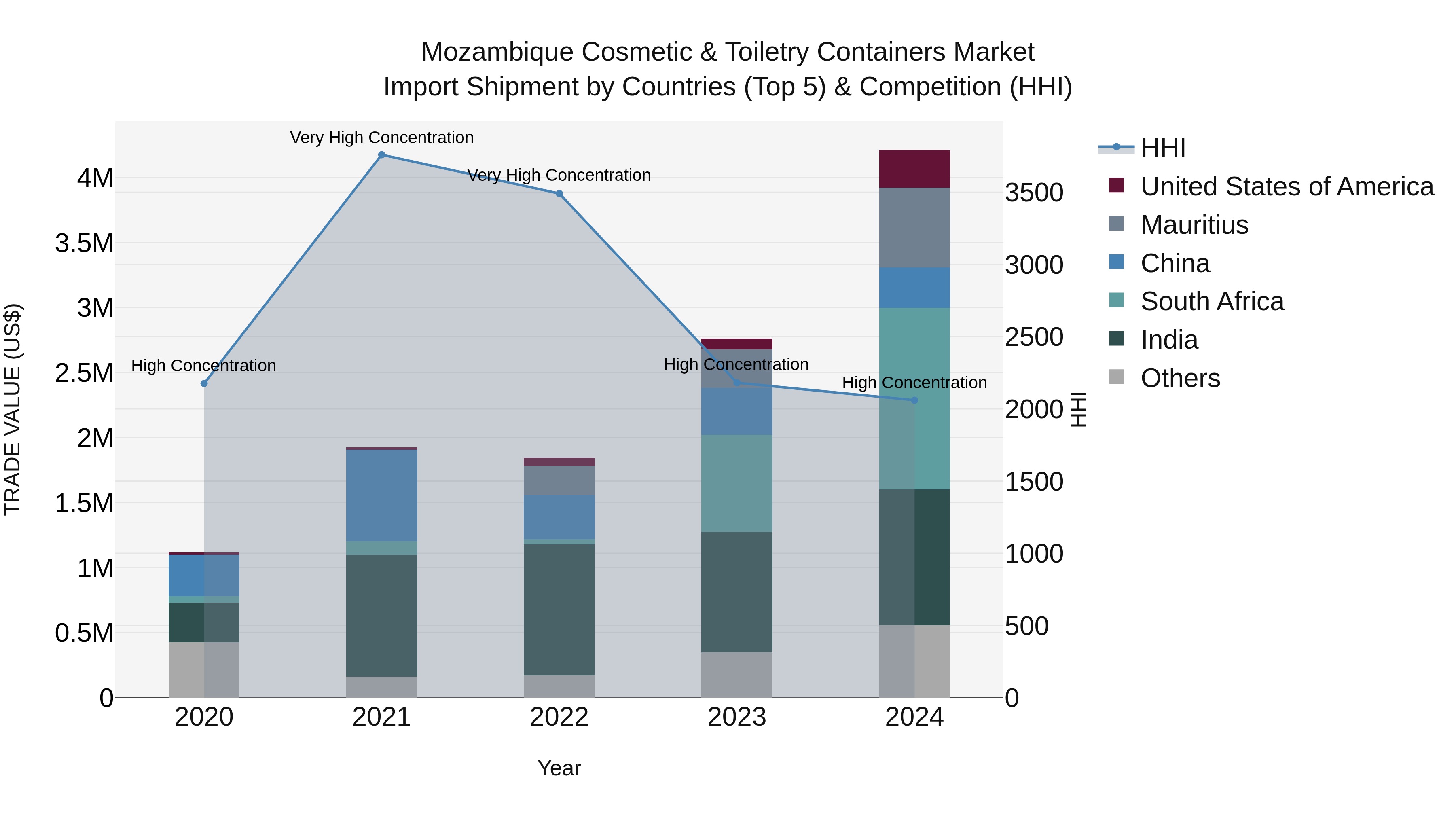 Mozambique Cosmetic & Toiletry Containers Market: Top 5 Importing Countries and Market Competition (HHI) Analysis
