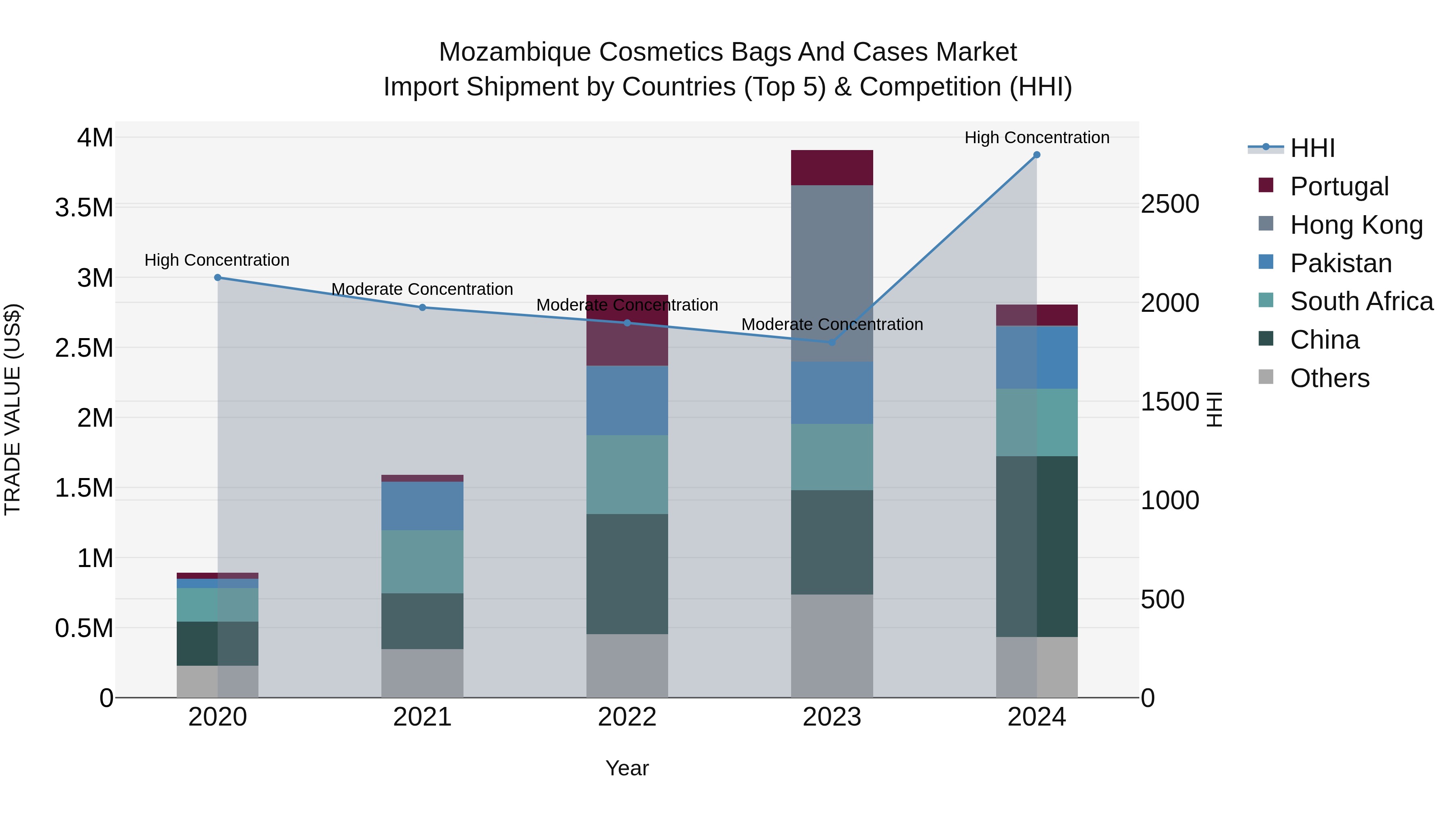 Mozambique Cosmetics Bags and Cases Market: Top 5 Importing Countries and Market Competition (HHI) Analysis