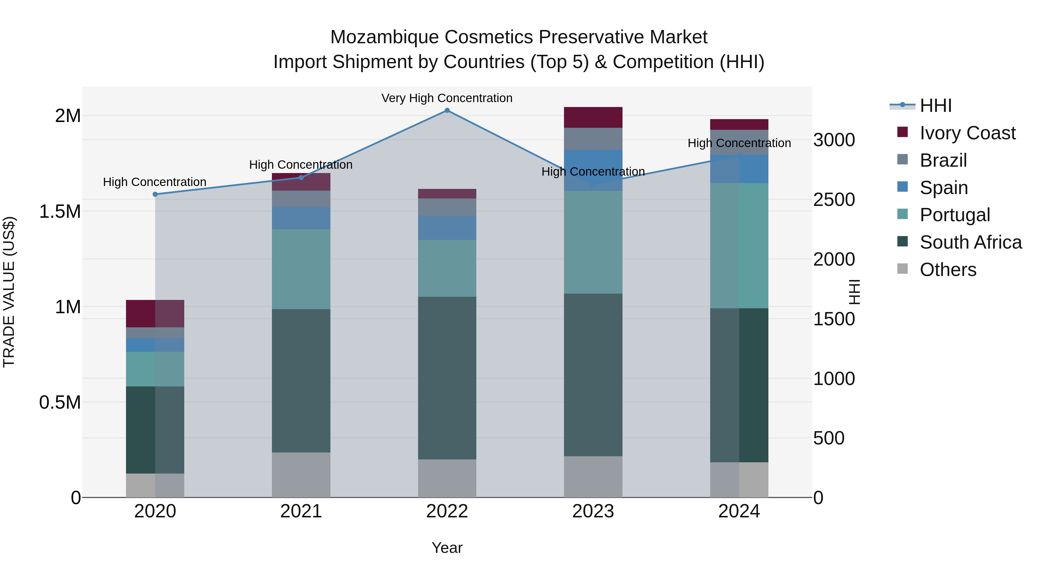 Mozambique Cosmetics Preservative Market: Top 5 Importing Countries and Market Competition (HHI) Analysis