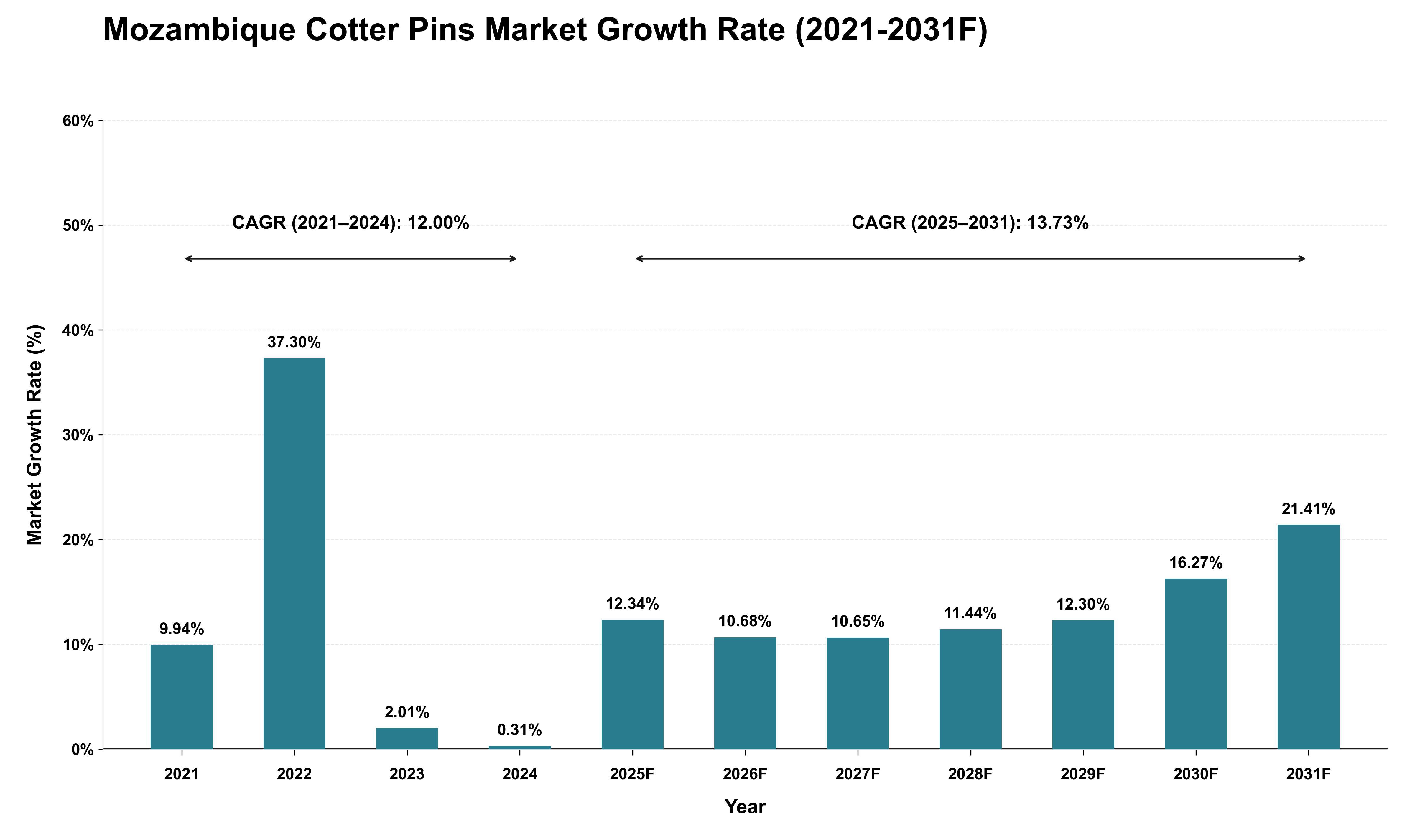 Mozambique Cotter Pins Market Growth Rate Analysis (2021 - 2031)