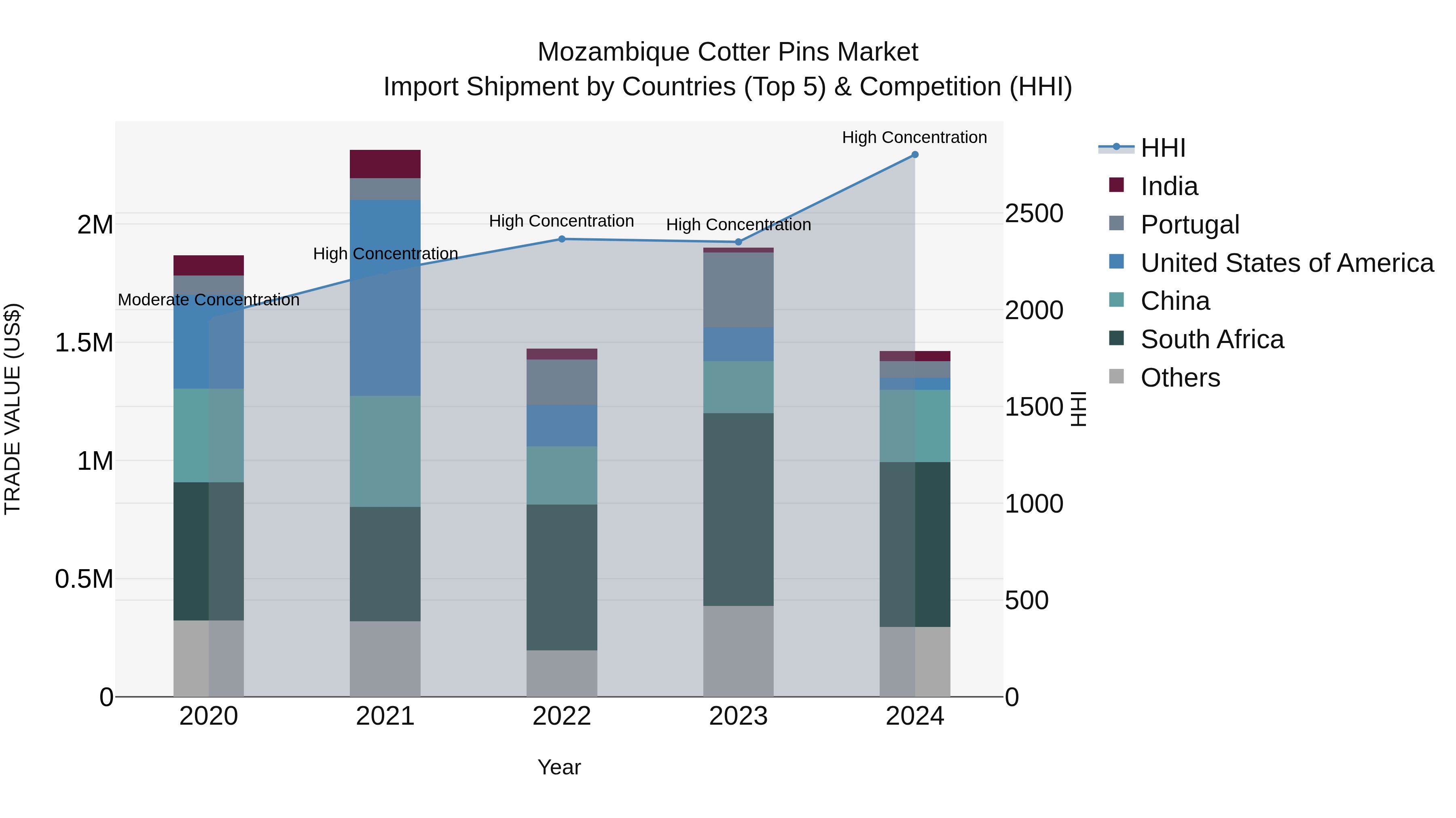 Mozambique Cotter Pins Market: Top 5 Importing Countries and Market Competition (HHI) Analysis