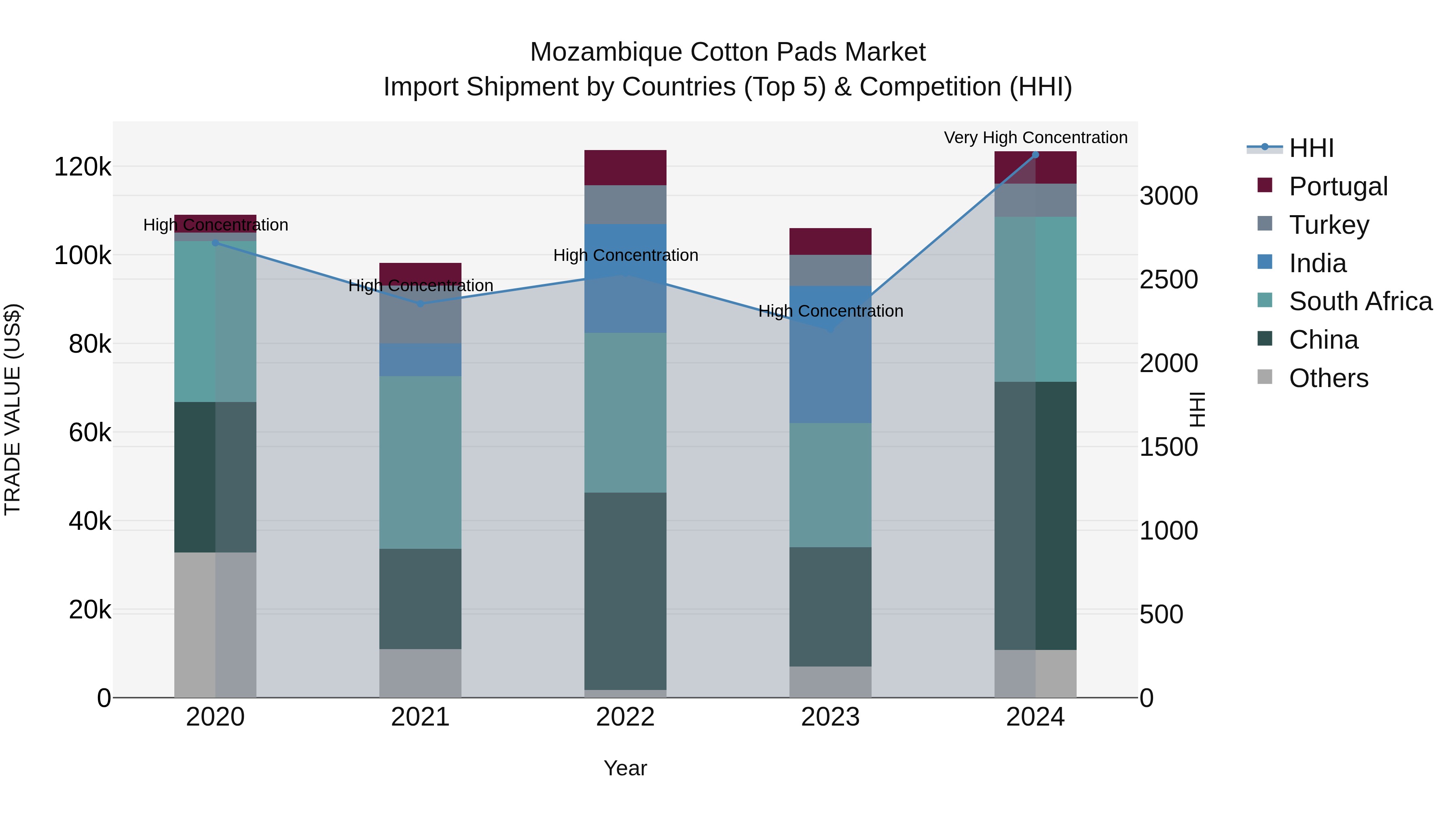Mozambique Cotton Pads Market: Top 5 Importing Countries and Market Competition (HHI) Analysis