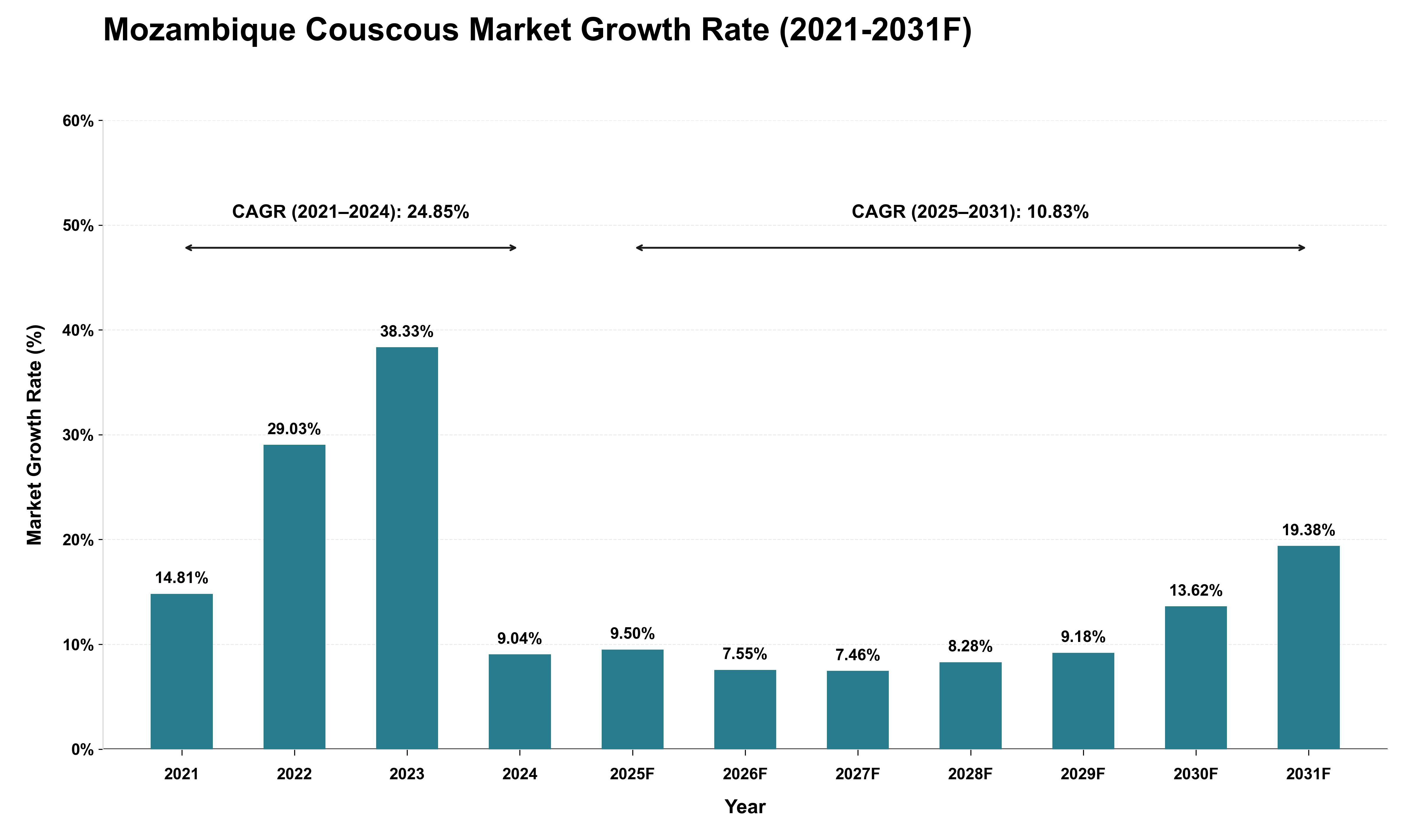 Mozambique Couscous Market Growth Rate Analysis (2021 - 2031)