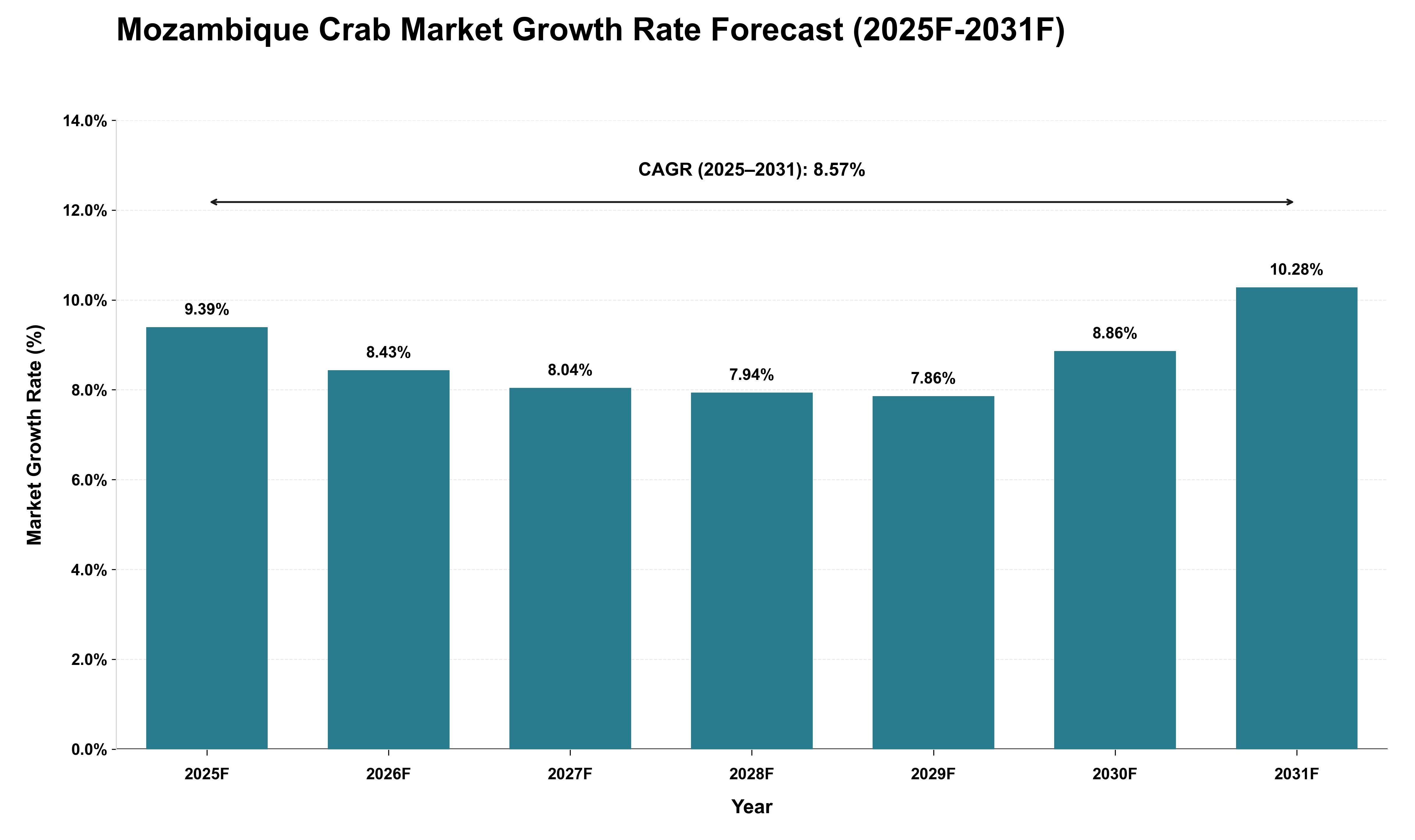 Mozambique Crab Market Growth Rate Analysis (2025 - 2031)