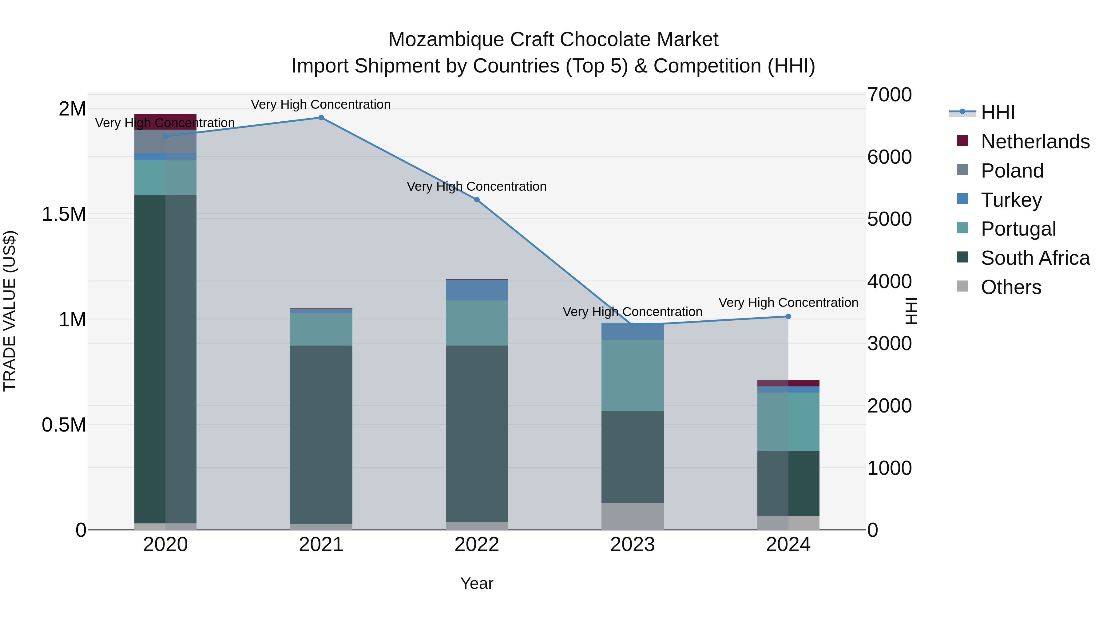 Mozambique Craft Chocolate Market: Top 5 Importing Countries and Market Competition (HHI) Analysis