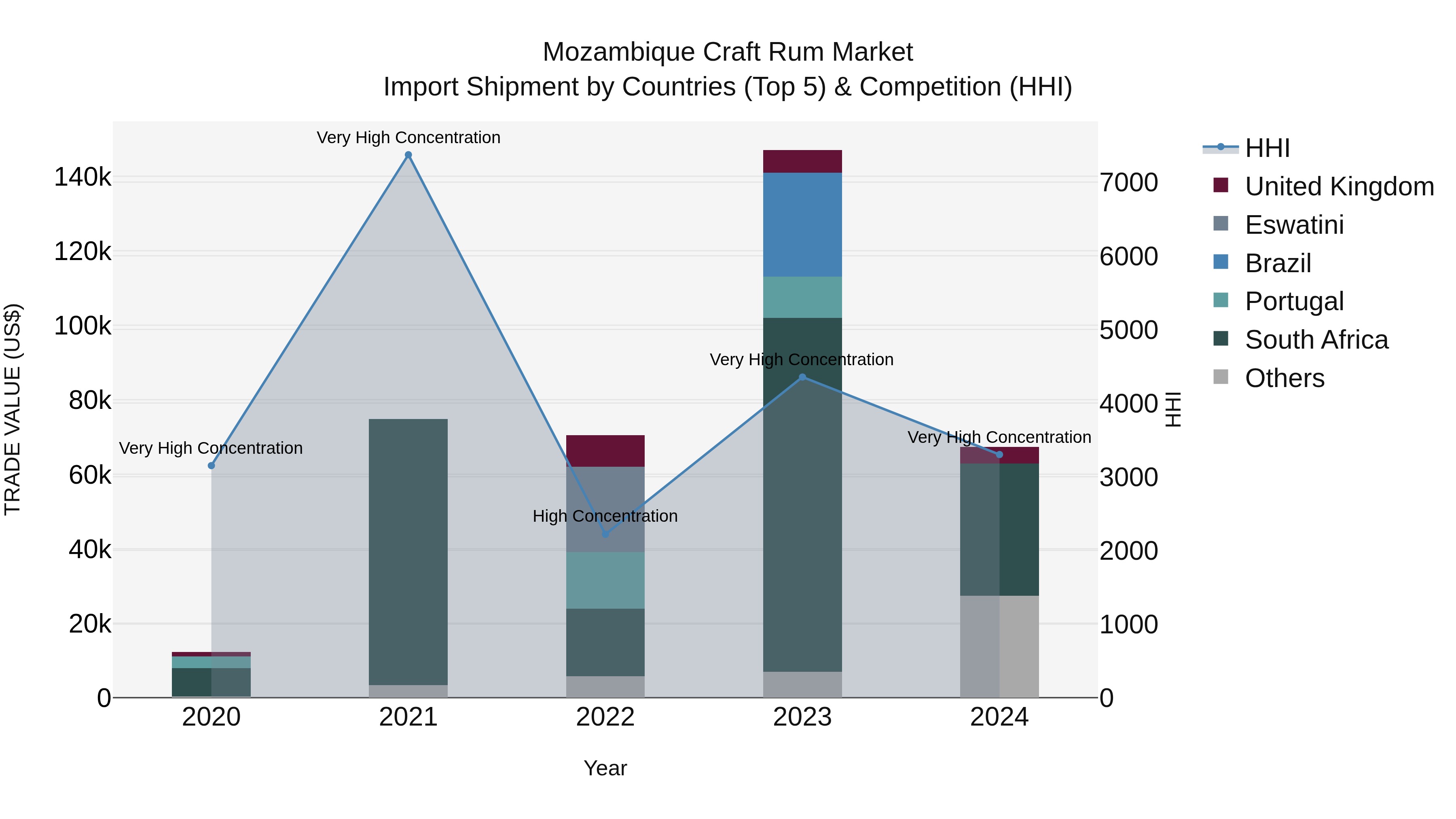Mozambique Craft Rum Market: Top 5 Importing Countries and Market Competition (HHI) Analysis