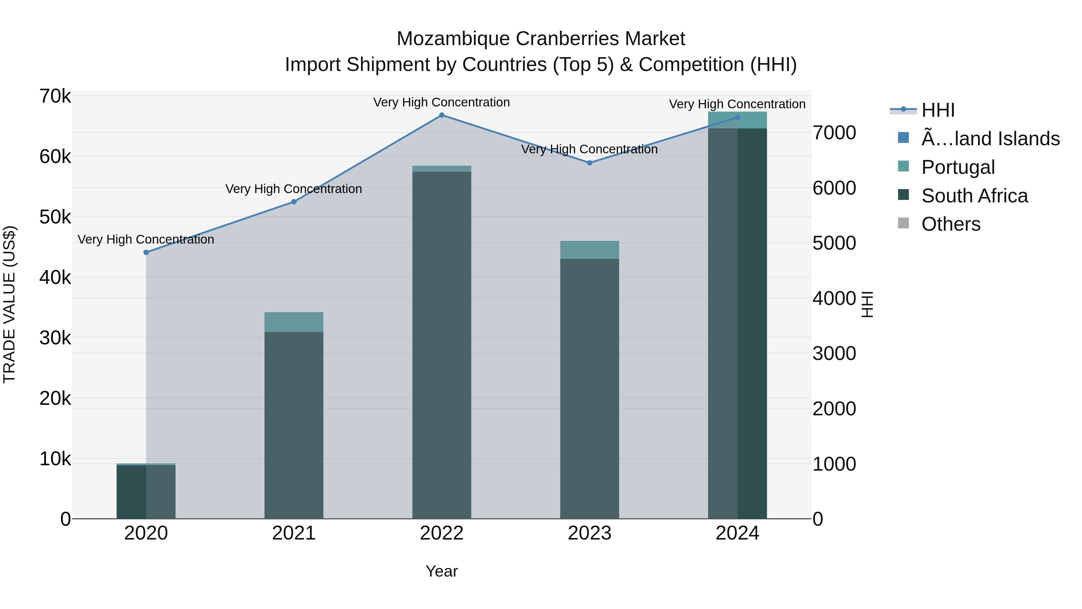 Mozambique Cranberries Market: Top 5 Importing Countries and Market Competition (HHI) Analysis