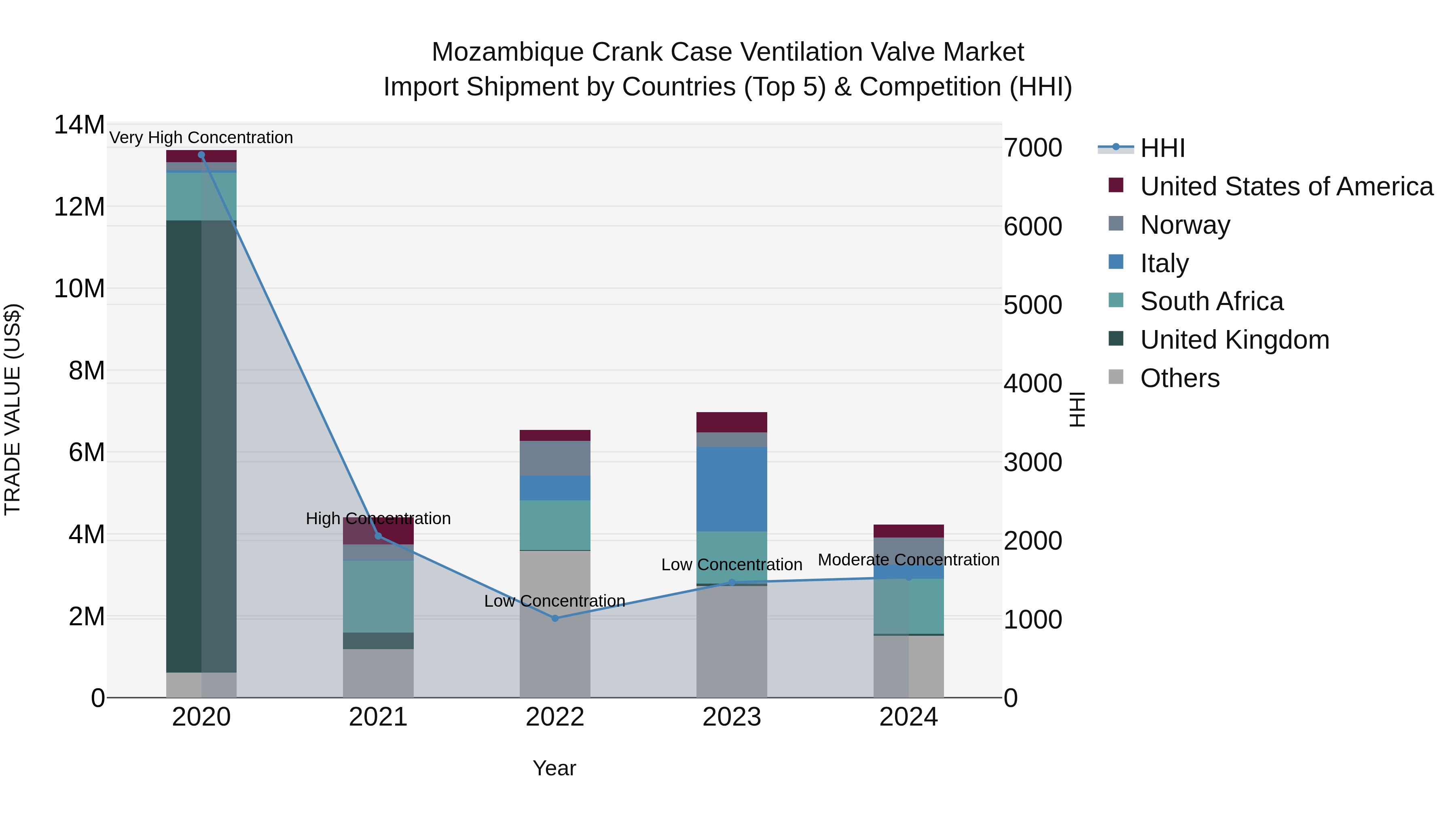 Mozambique Crank Case Ventilation Valve Market: Top 5 Importing Countries and Market Competition (HHI) Analysis