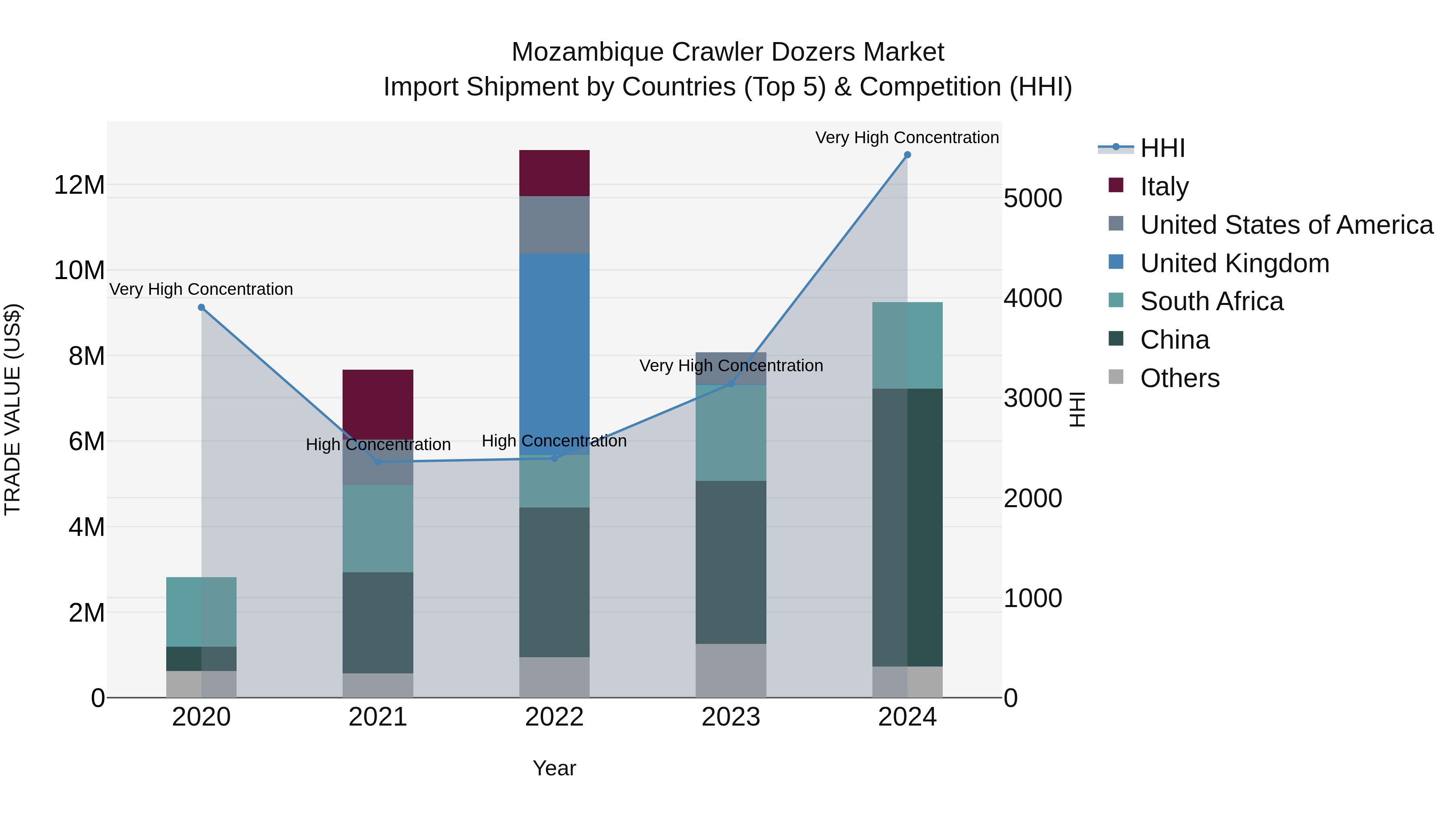 Mozambique Crawler Dozers Market: Top 5 Importing Countries and Market Competition (HHI) Analysis
