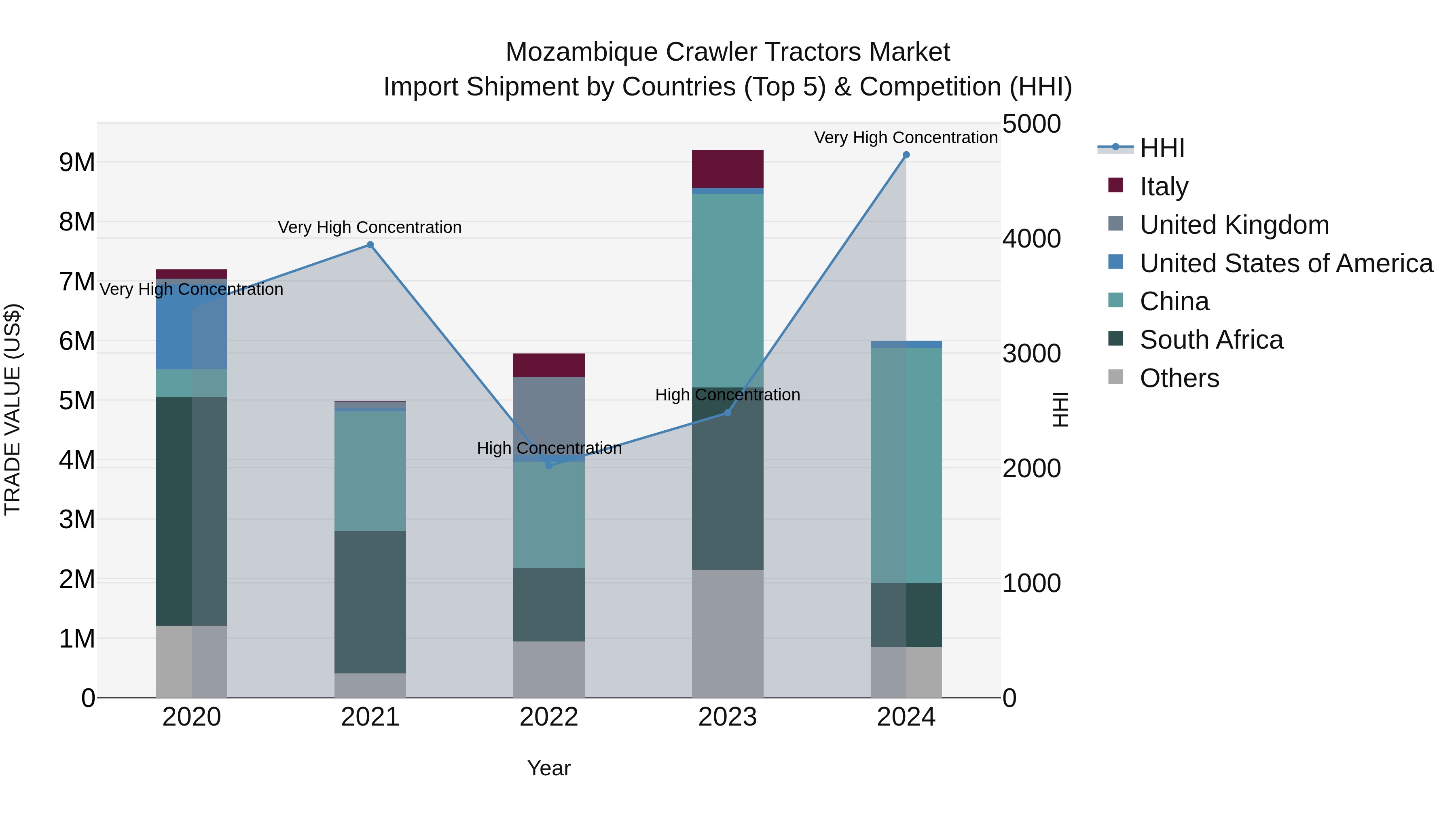 Mozambique Crawler Tractors Market: Top 5 Importing Countries and Market Competition (HHI) Analysis
