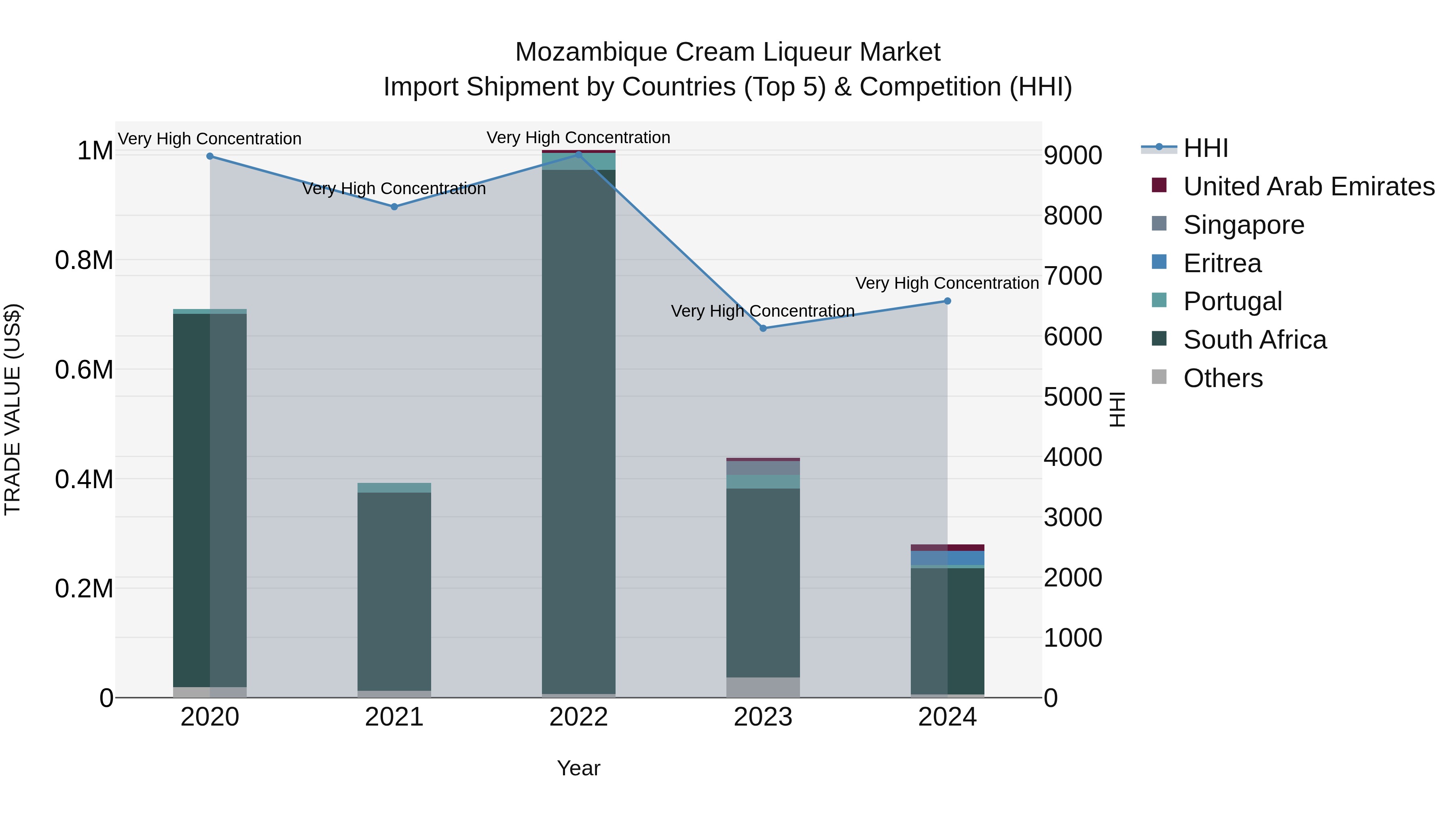Mozambique Cream Liqueur Market: Top 5 Importing Countries and Market Competition (HHI) Analysis