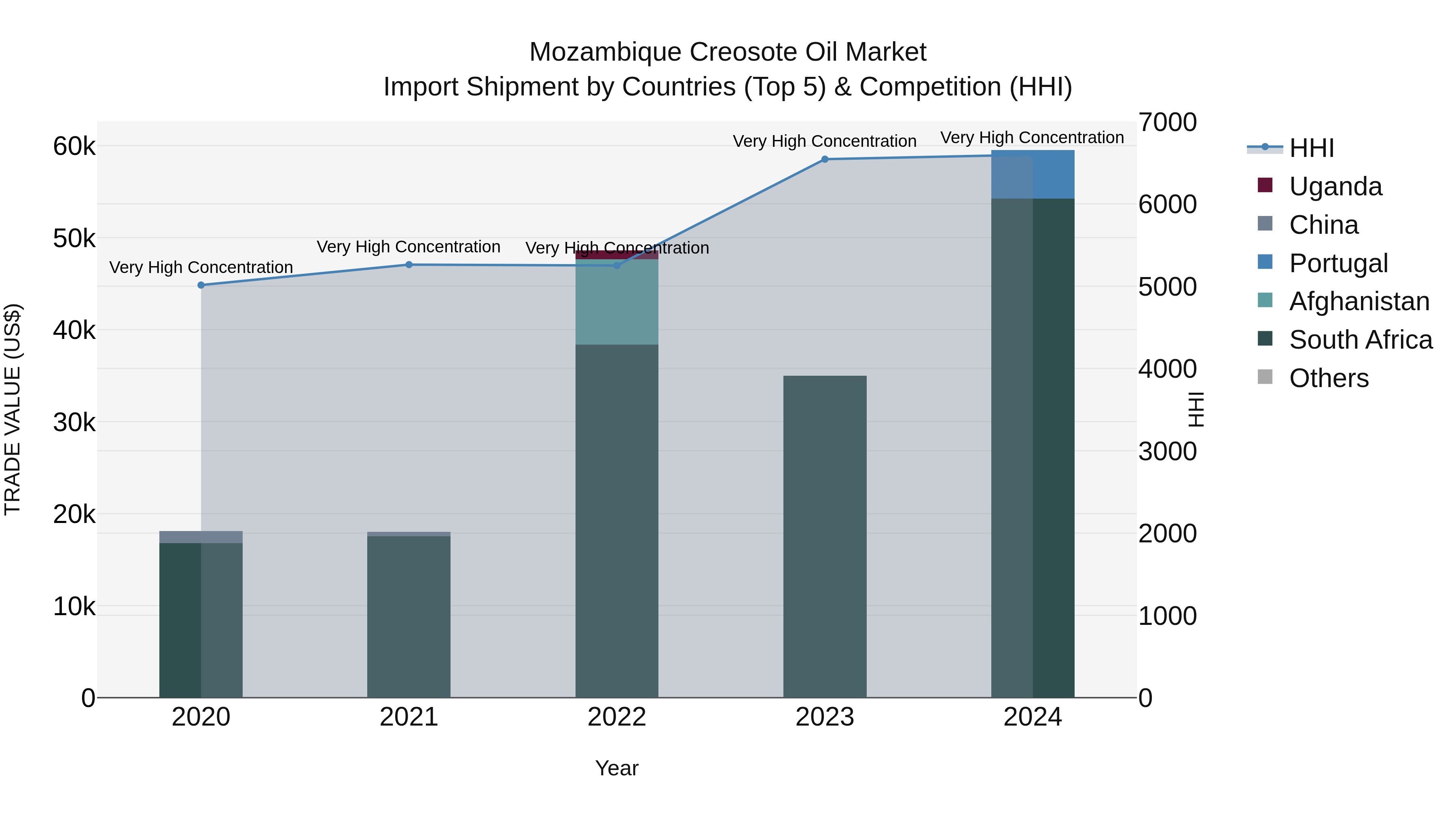 Mozambique Creosote Oil Market: Top 5 Importing Countries and Market Competition (HHI) Analysis