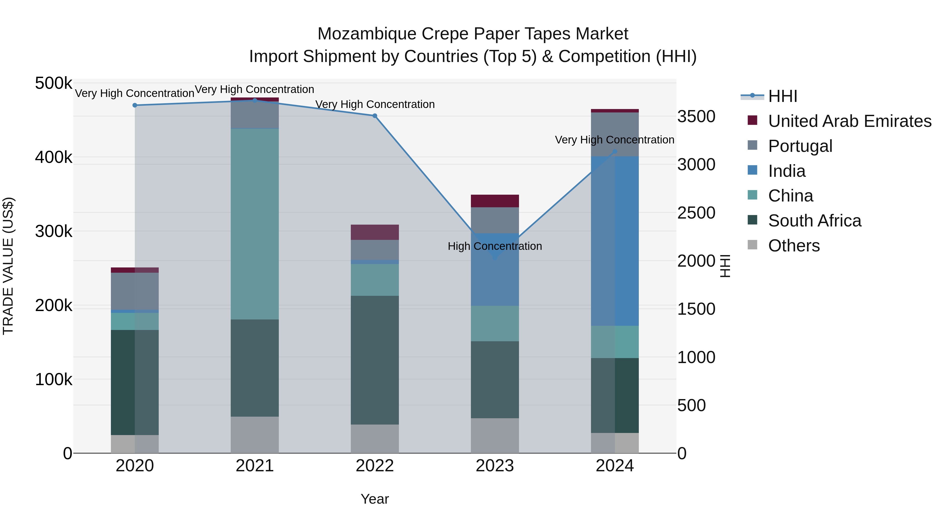 Mozambique Crepe Paper Tapes Market: Top 5 Importing Countries and Market Competition (HHI) Analysis
