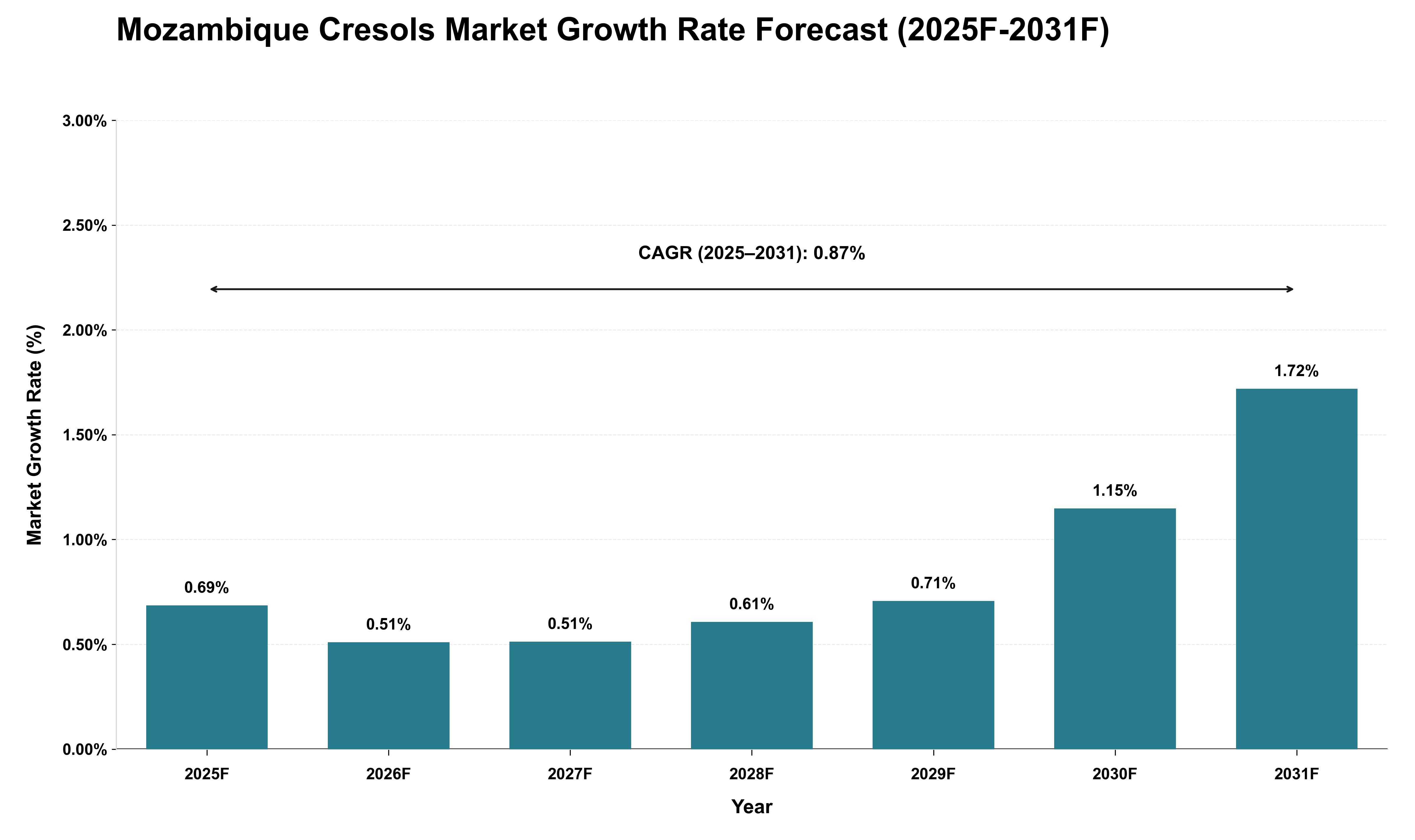 Mozambique Cresols Market Growth Rate Analysis (2025 - 2031)