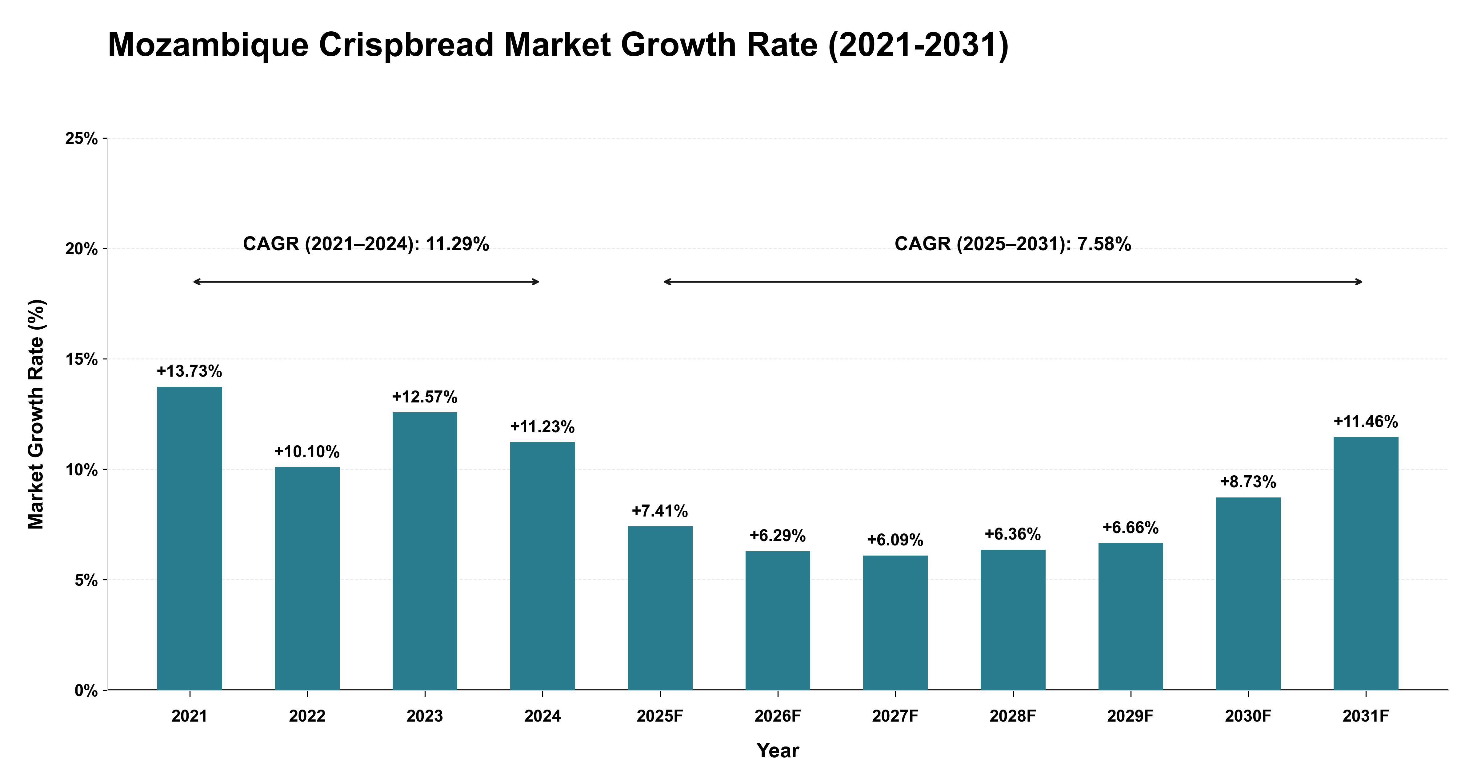 Mozambique Crispbread Market Growth Rate Analysis (2021-2031)