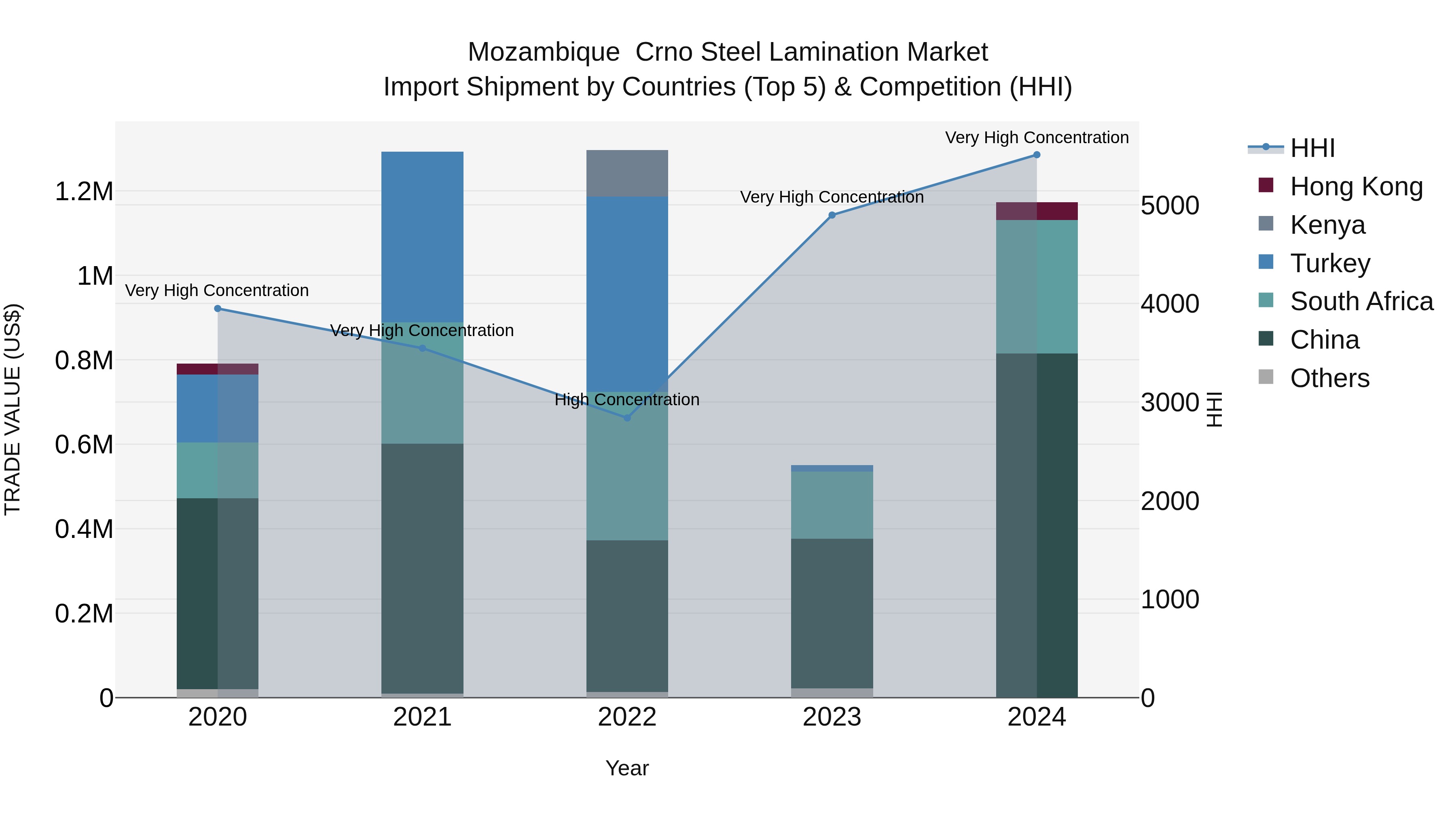 Mozambique  Crno Steel Lamination Market: Top 5 Importing Countries and Market Competition (HHI) Analysis