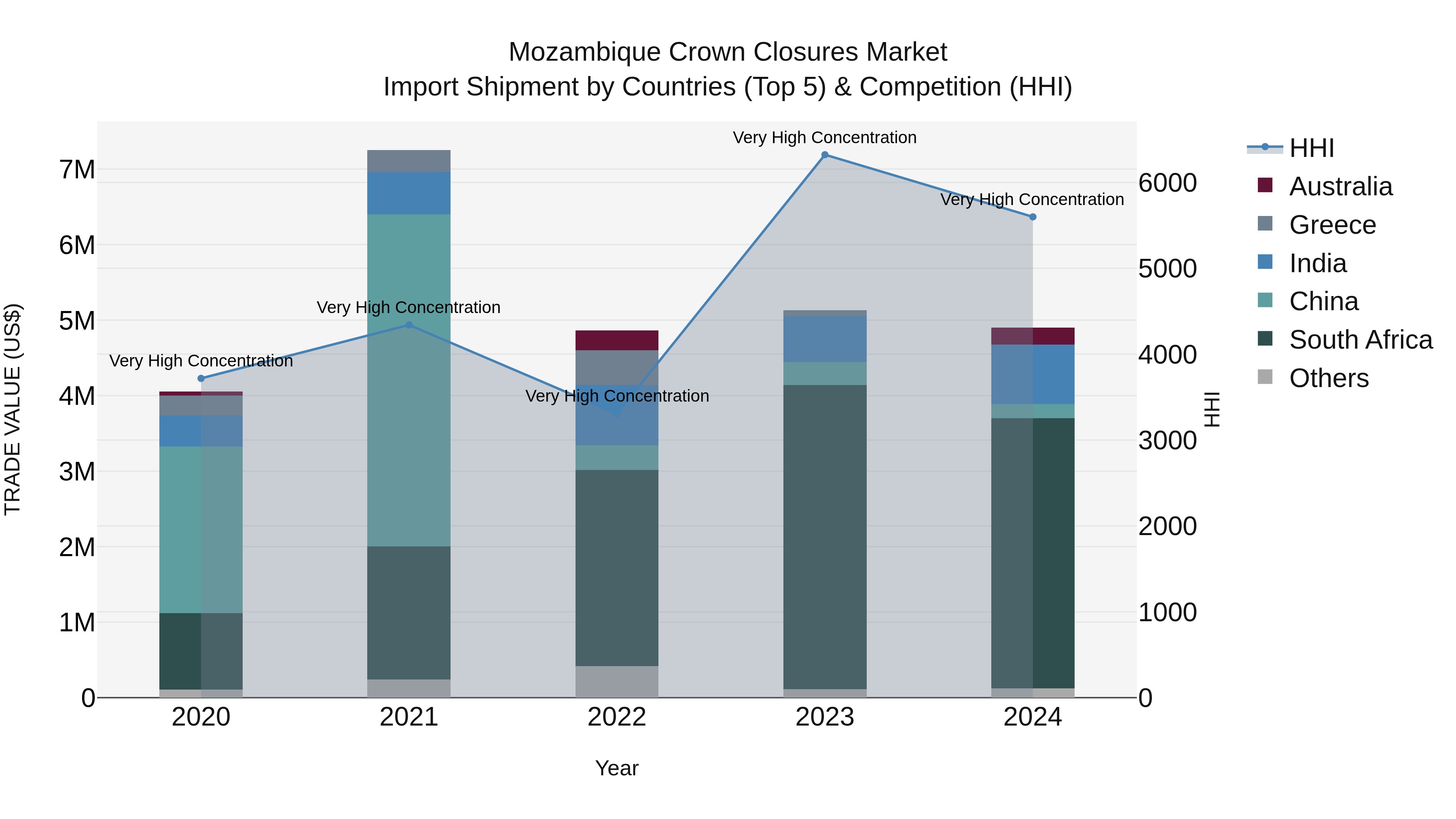 Mozambique Crown Closures Market: Top 5 Importing Countries and Market Competition (HHI) Analysis