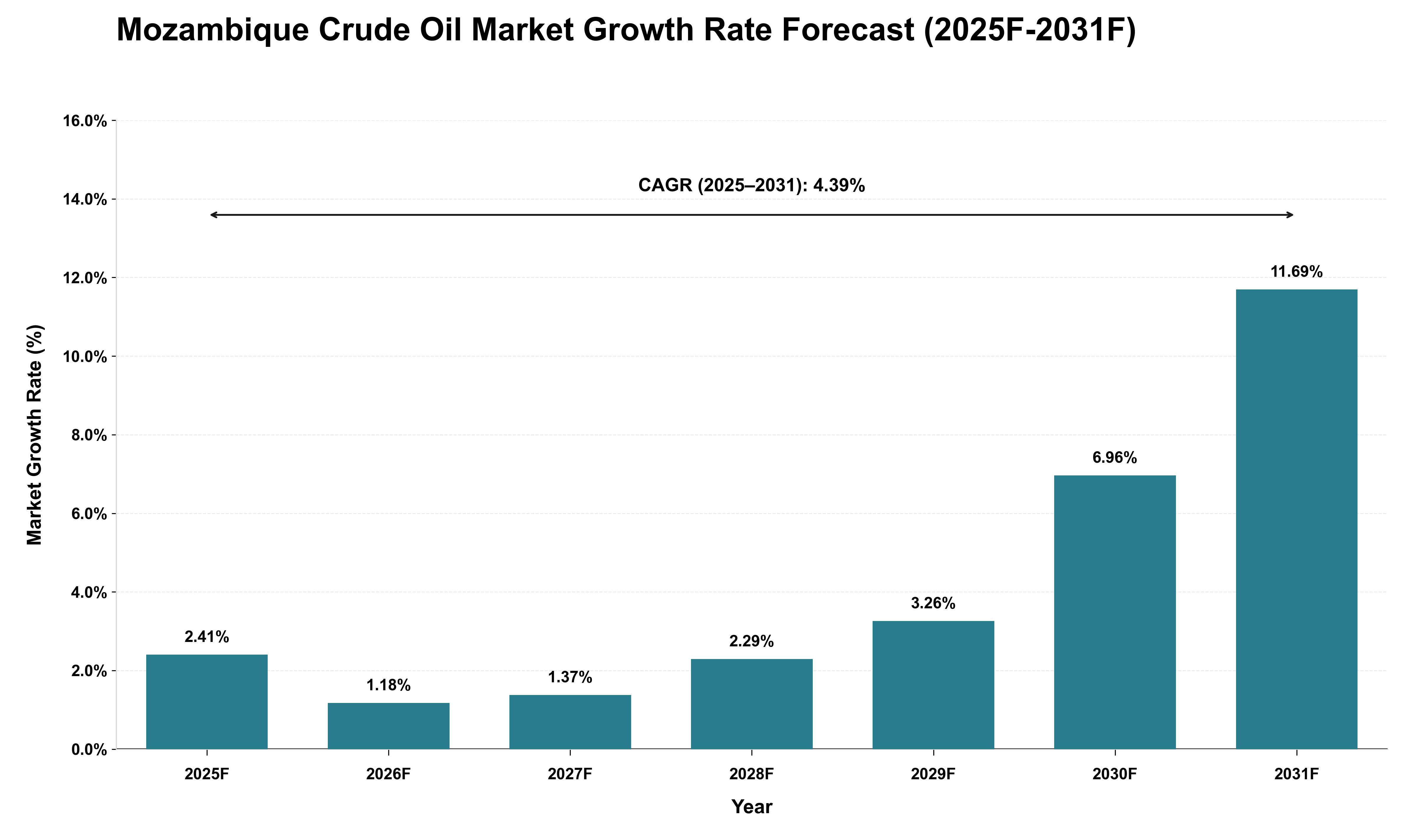 Mozambique Crude Oil Market Growth Rate Analysis (2025 - 2031)