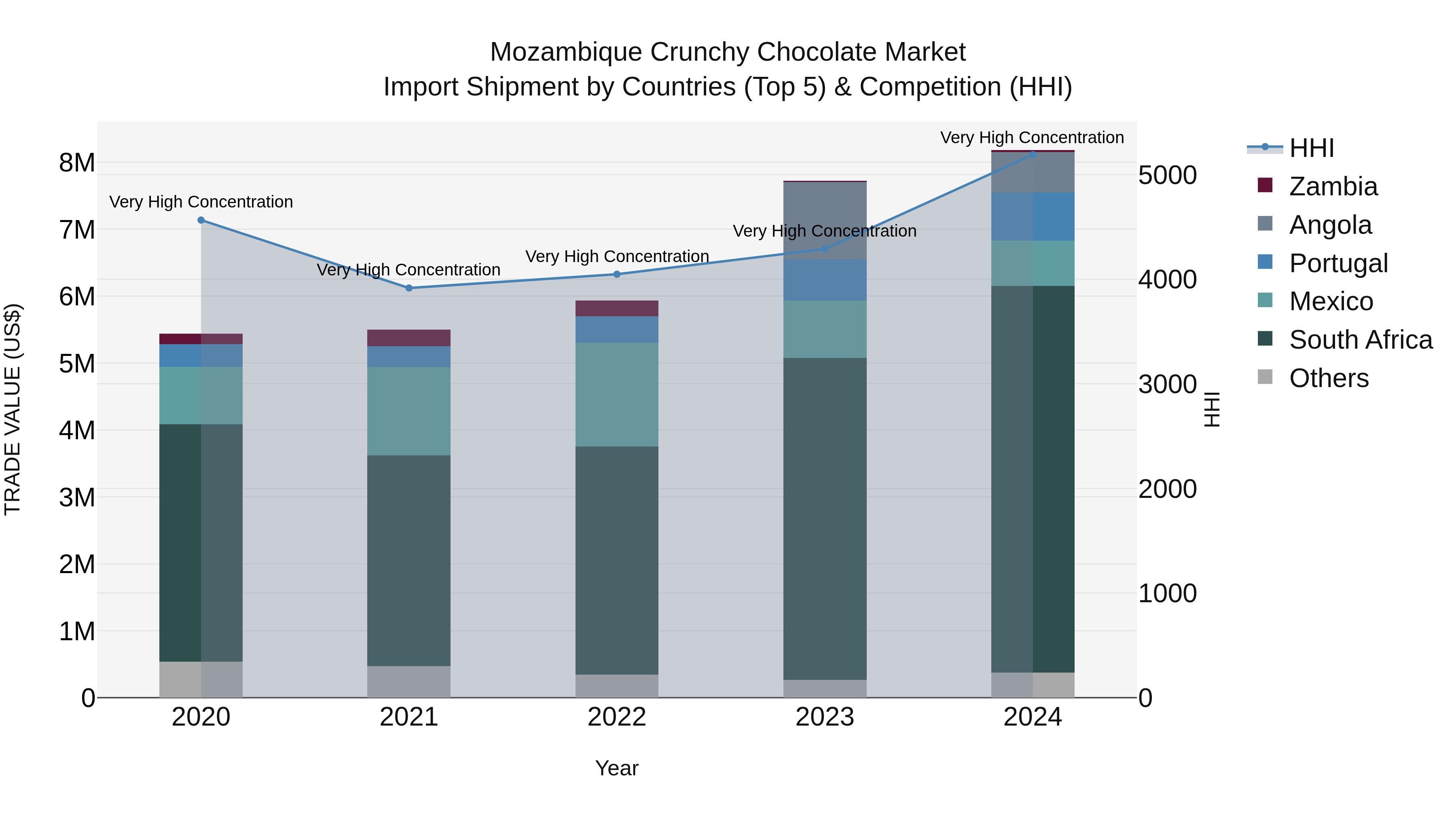 Mozambique Crunchy Chocolate Market: Top 5 Importing Countries and Market Competition (HHI) Analysis