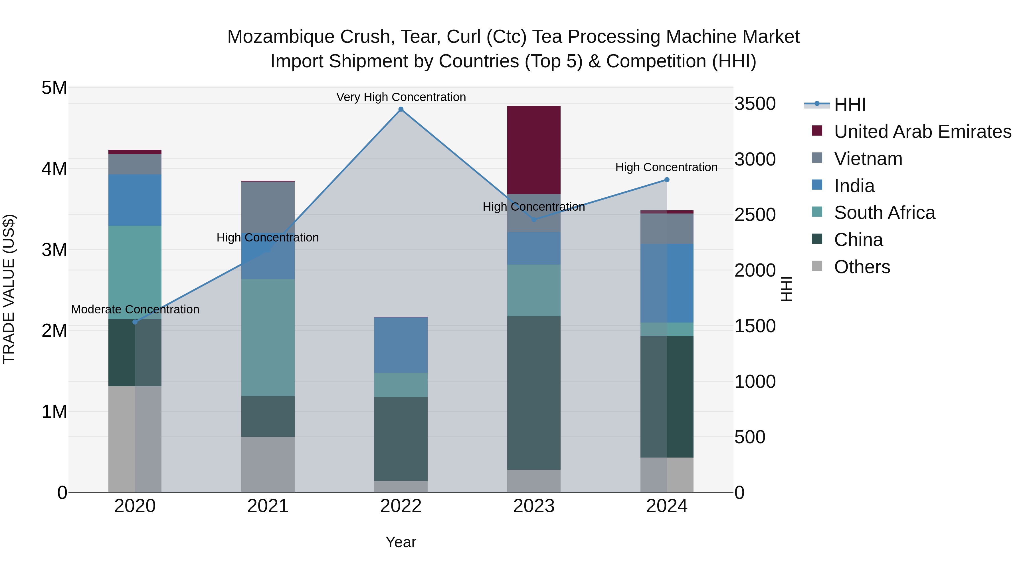 Mozambique Crush, Tear, Curl (Ctc) Tea Processing Machine Market: Top 5 Importing Countries and Market Competition (HHI) Analysis