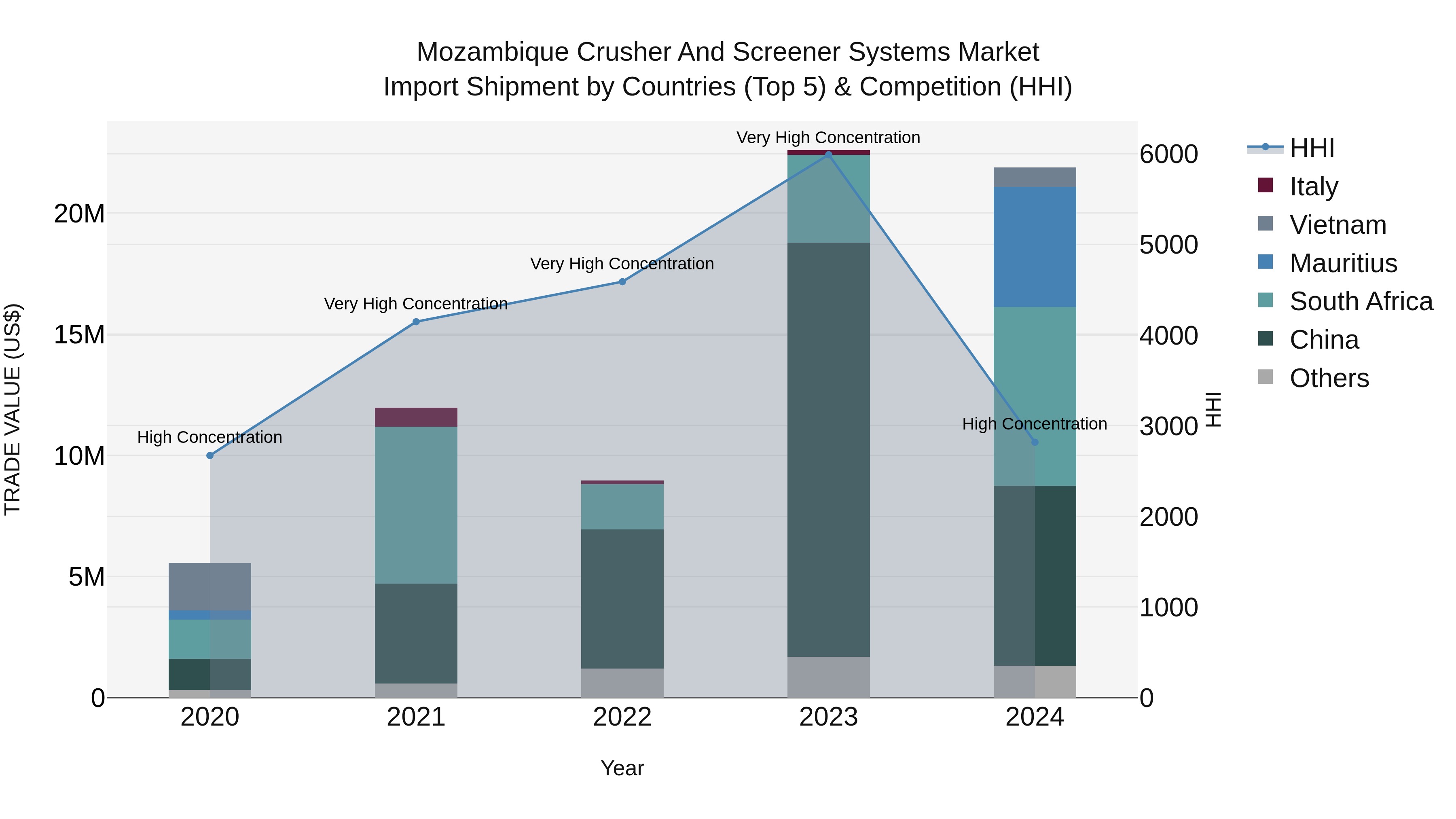 Mozambique Crusher and Screener Systems Market: Top 5 Importing Countries and Market Competition (HHI) Analysis