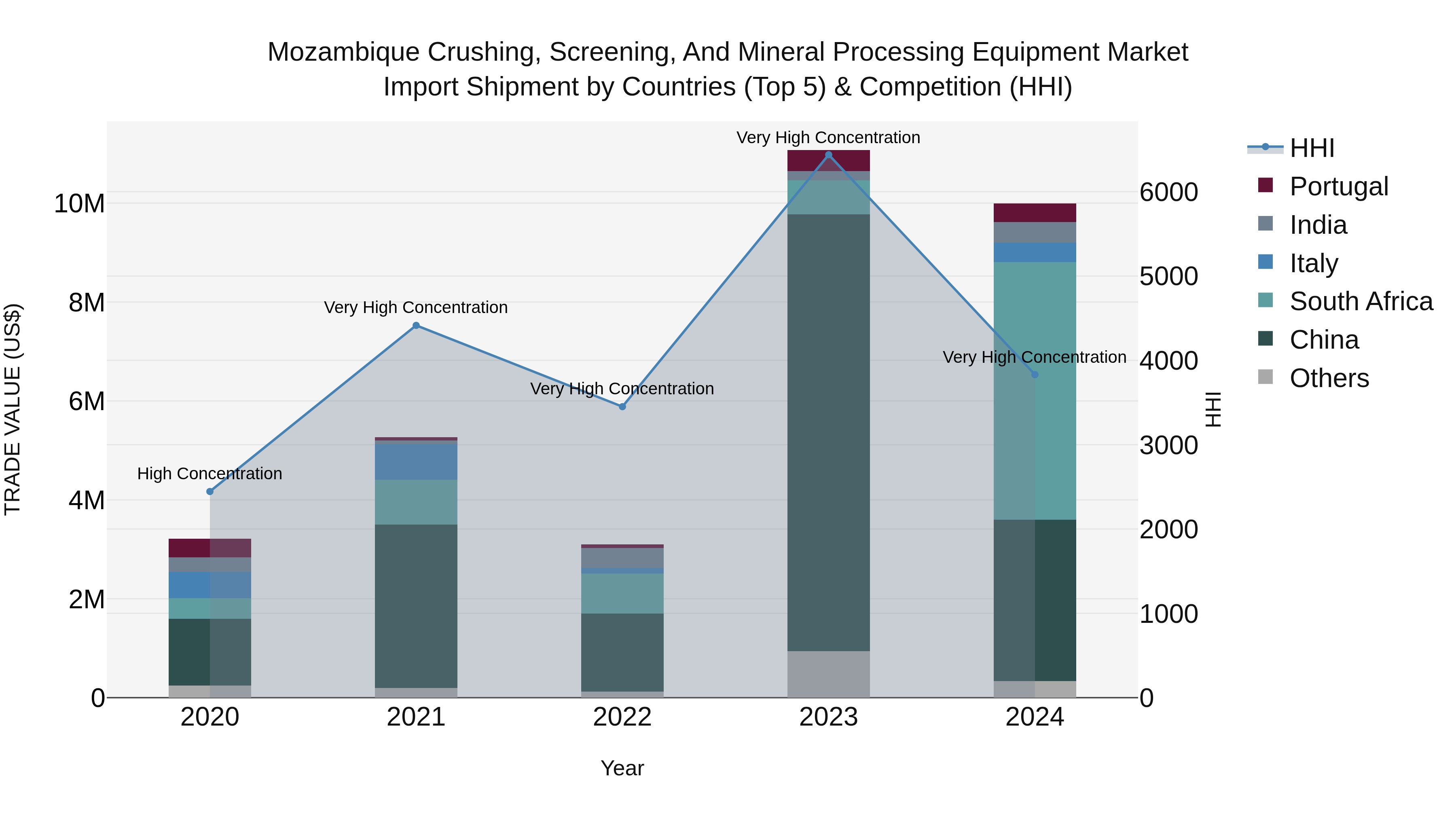Mozambique Crushing, Screening, and Mineral Processing Equipment Market: Top 5 Importing Countries and Market Competition (HHI) Analysis