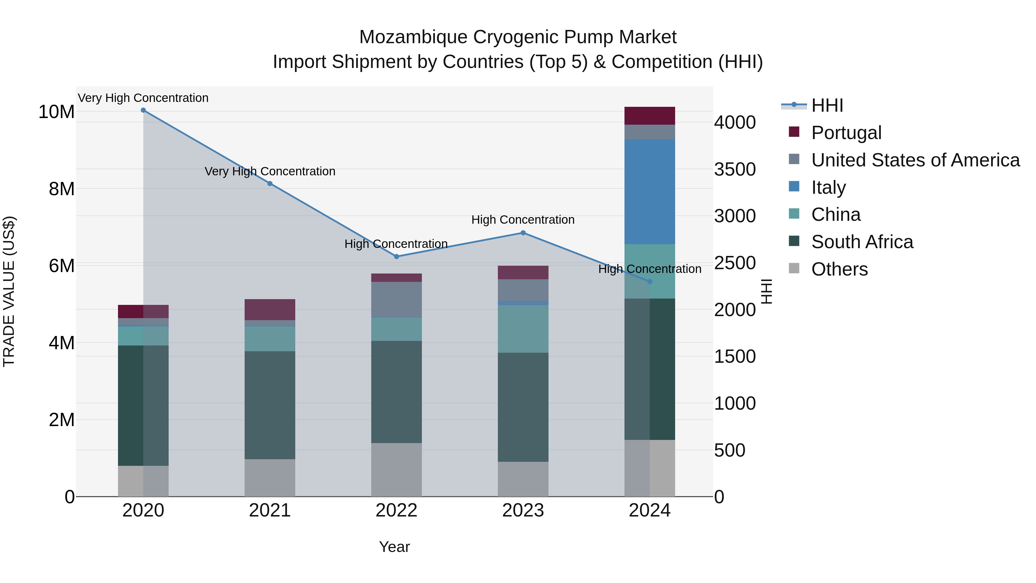 Mozambique Cryogenic Pump Market: Top 5 Importing Countries and Market Competition (HHI) Analysis