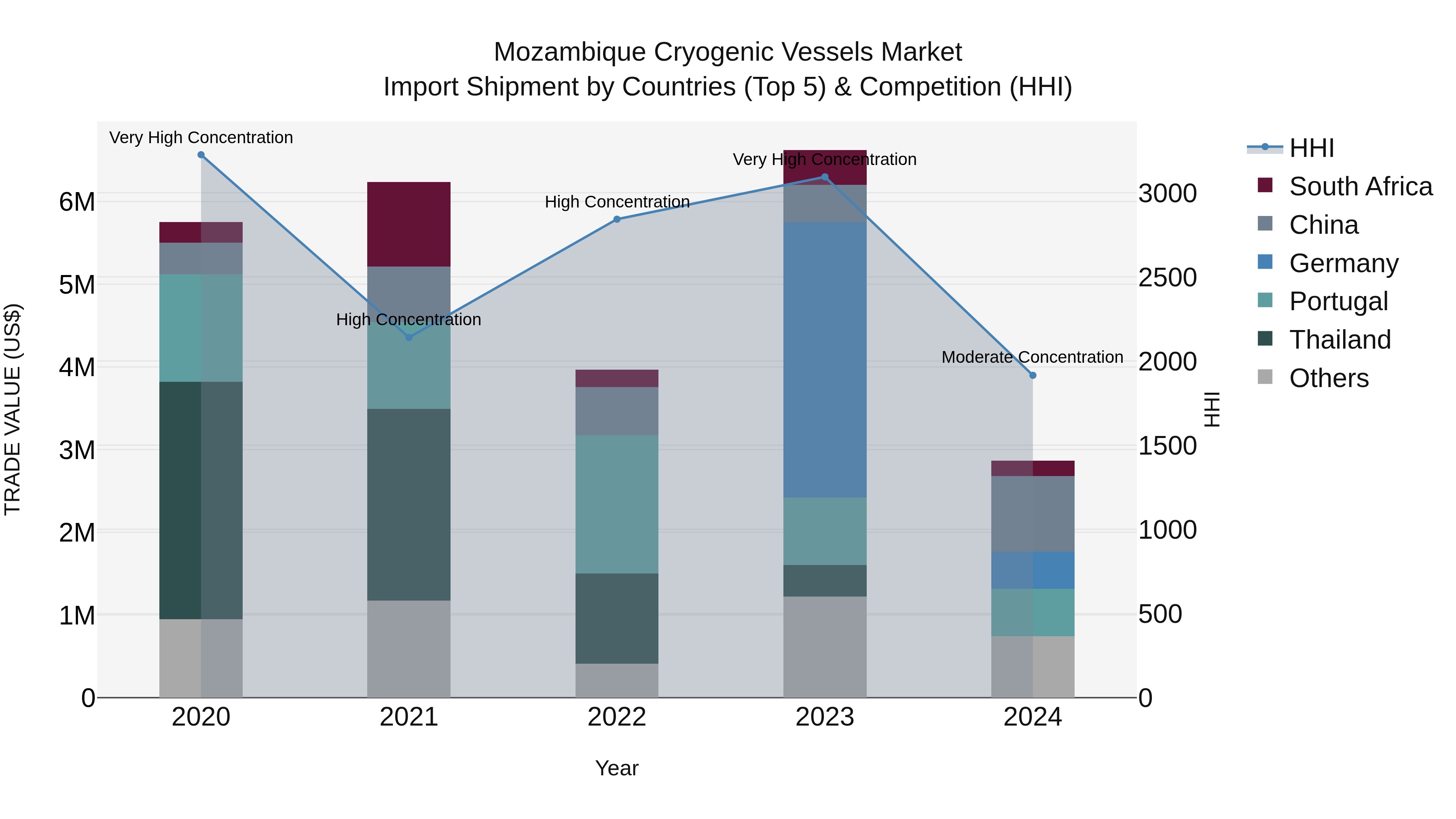 Mozambique Cryogenic Vessels Market: Top 5 Importing Countries and Market Competition (HHI) Analysis