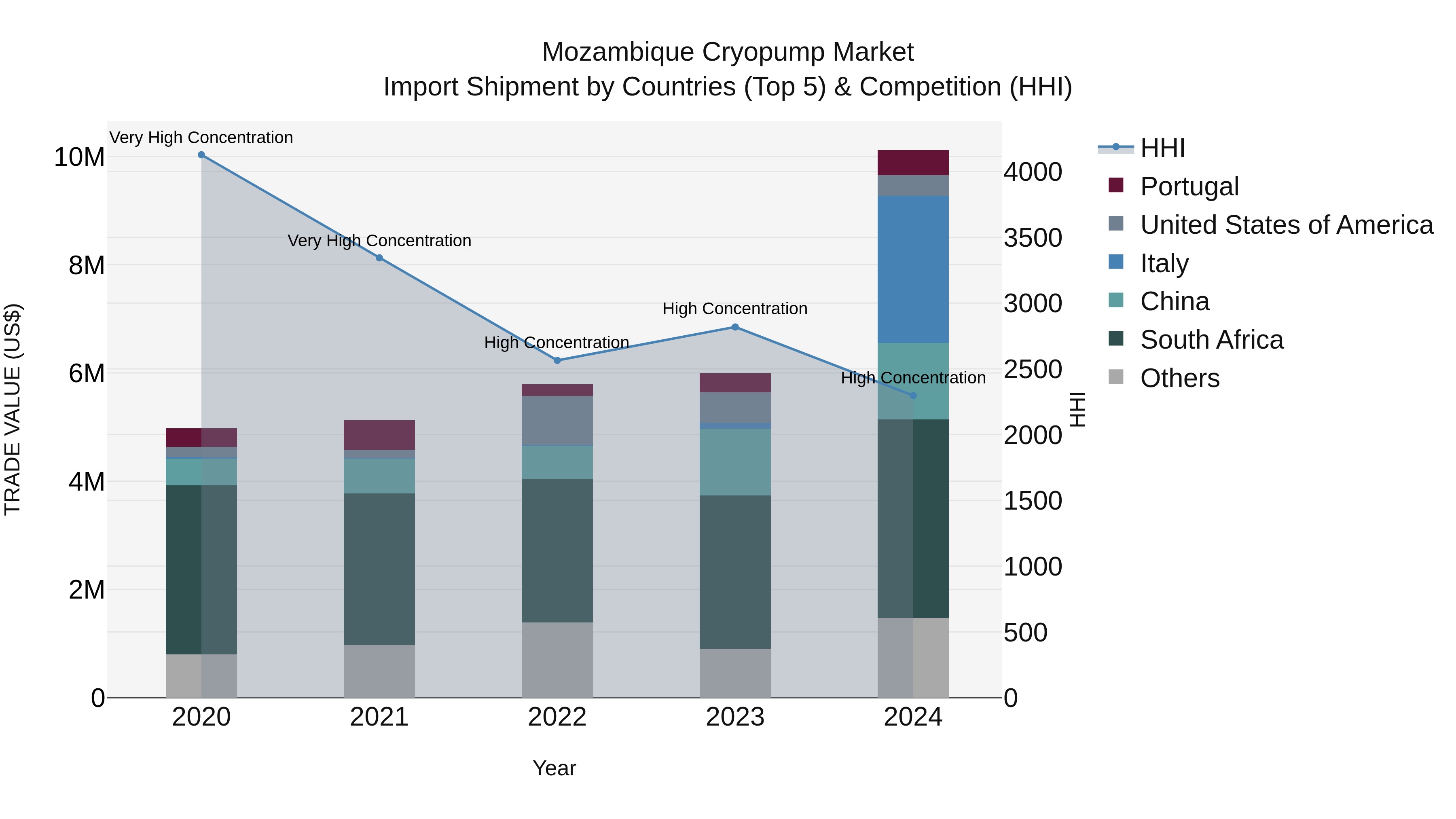 Mozambique Cryopump Market: Top 5 Importing Countries and Market Competition (HHI) Analysis
