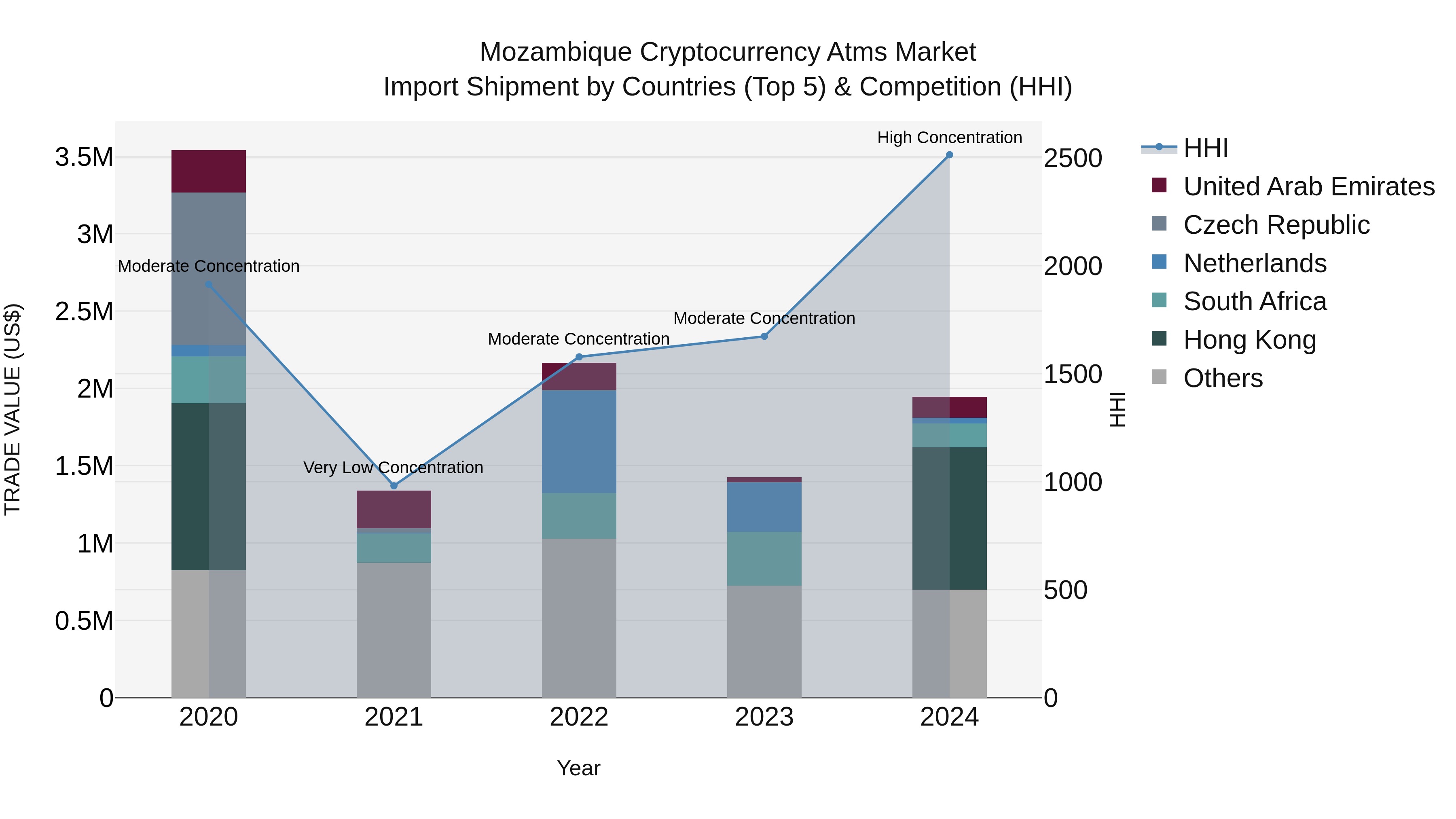 Mozambique Cryptocurrency Atms Market: Top 5 Importing Countries and Market Competition (HHI) Analysis