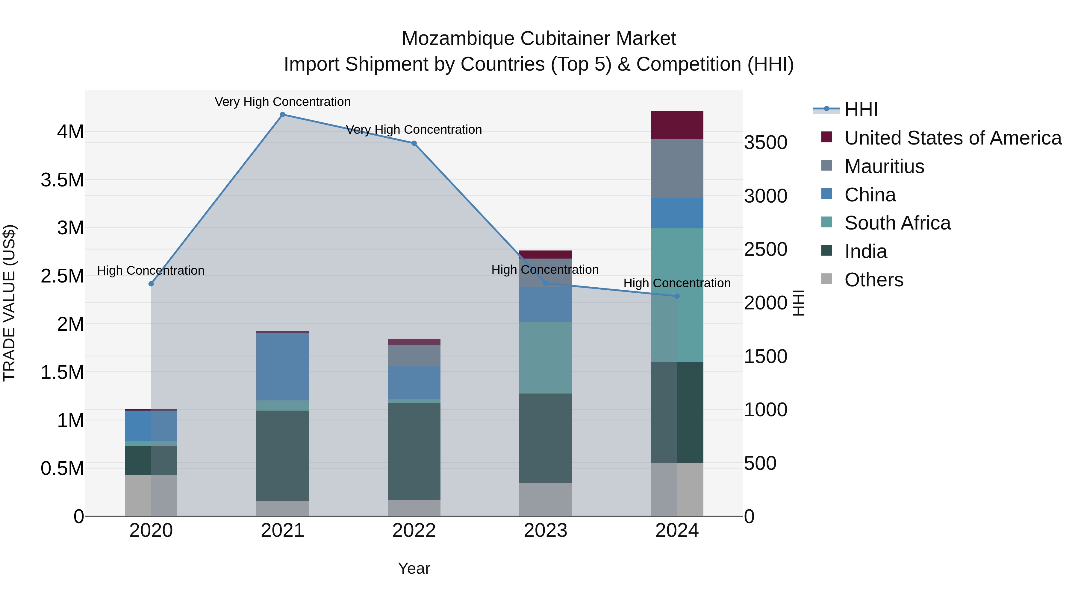 Mozambique Cubitainer Market: Top 5 Importing Countries and Market Competition (HHI) Analysis